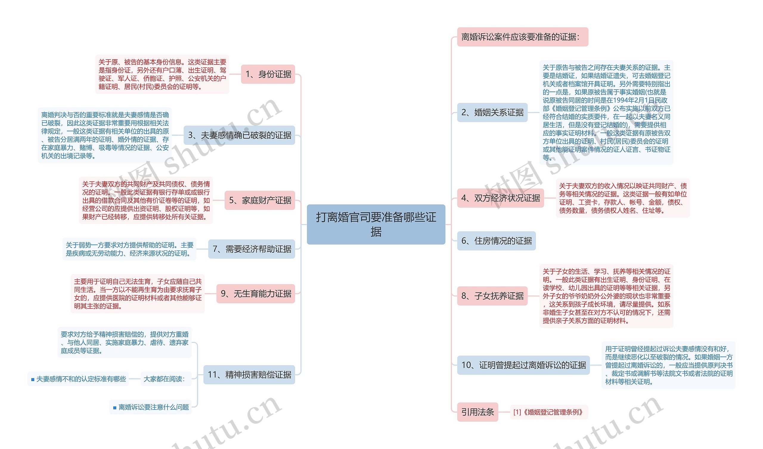 打离婚官司要准备哪些证据