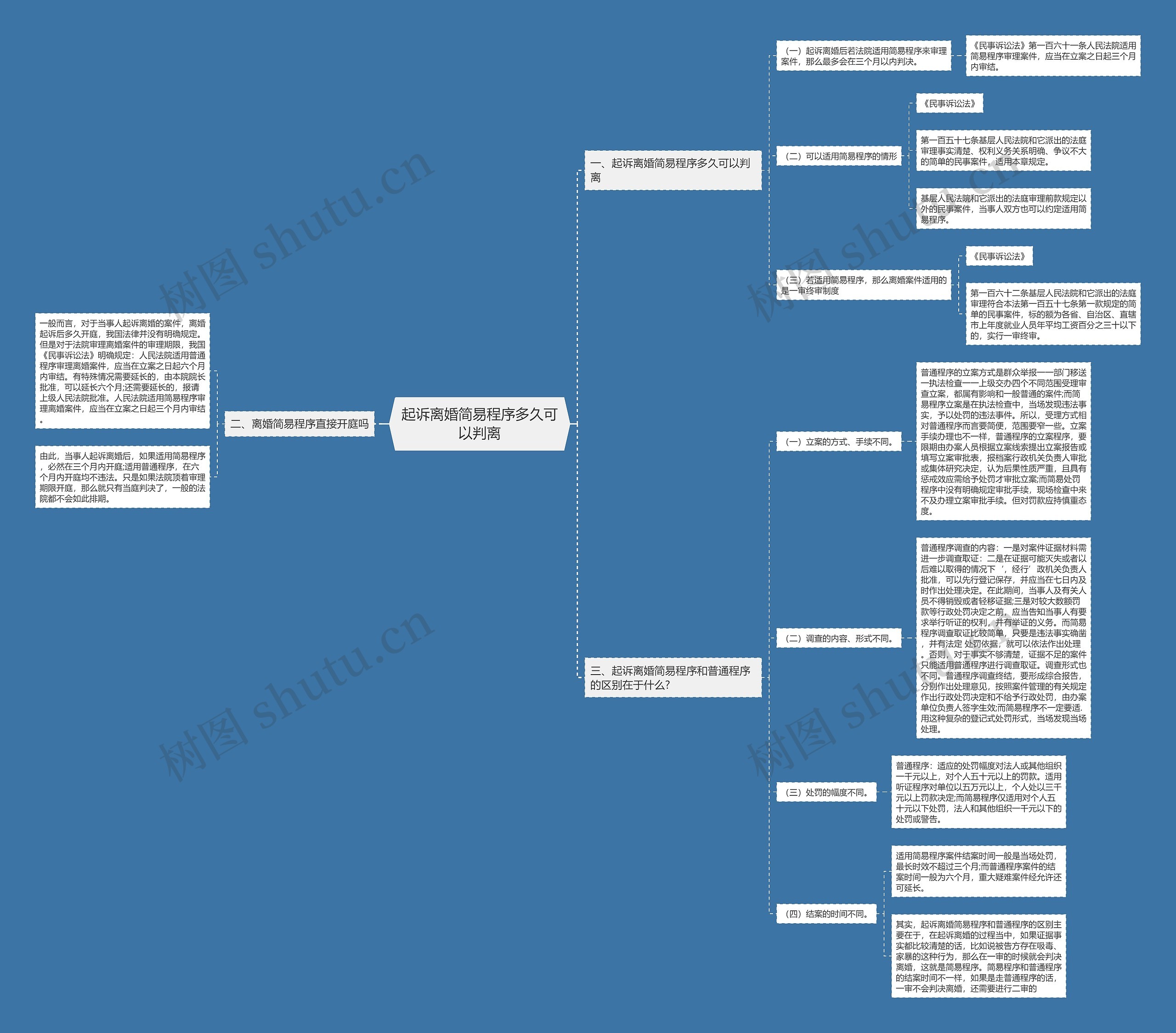 起诉离婚简易程序多久可以判离思维导图