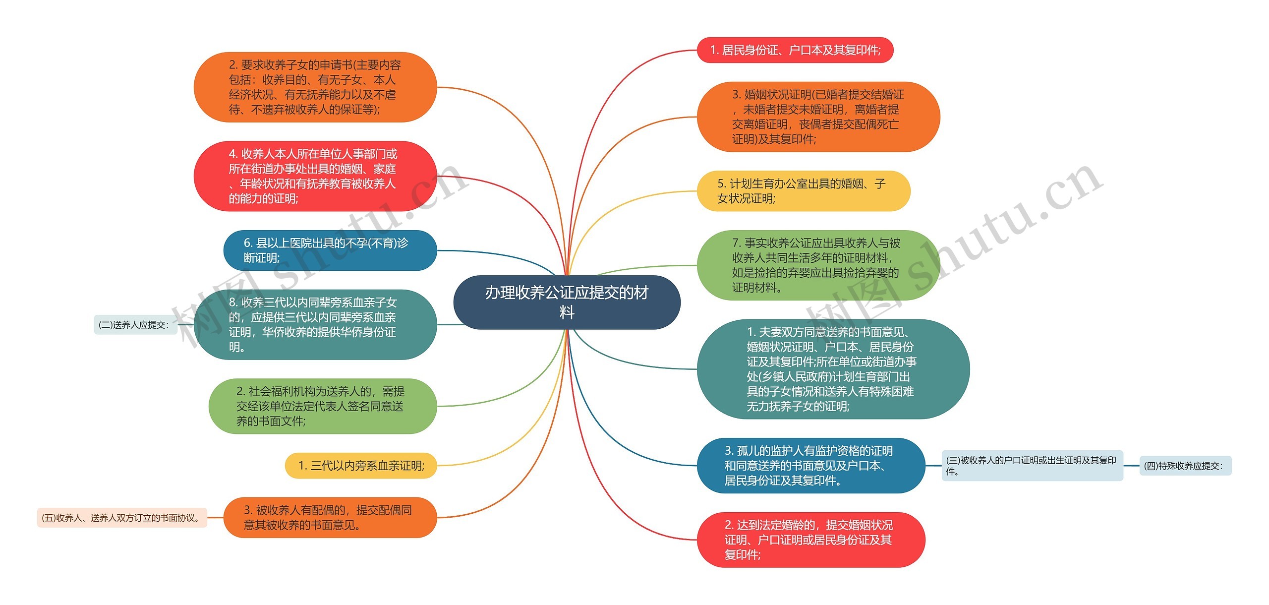 办理收养公证应提交的材料思维导图