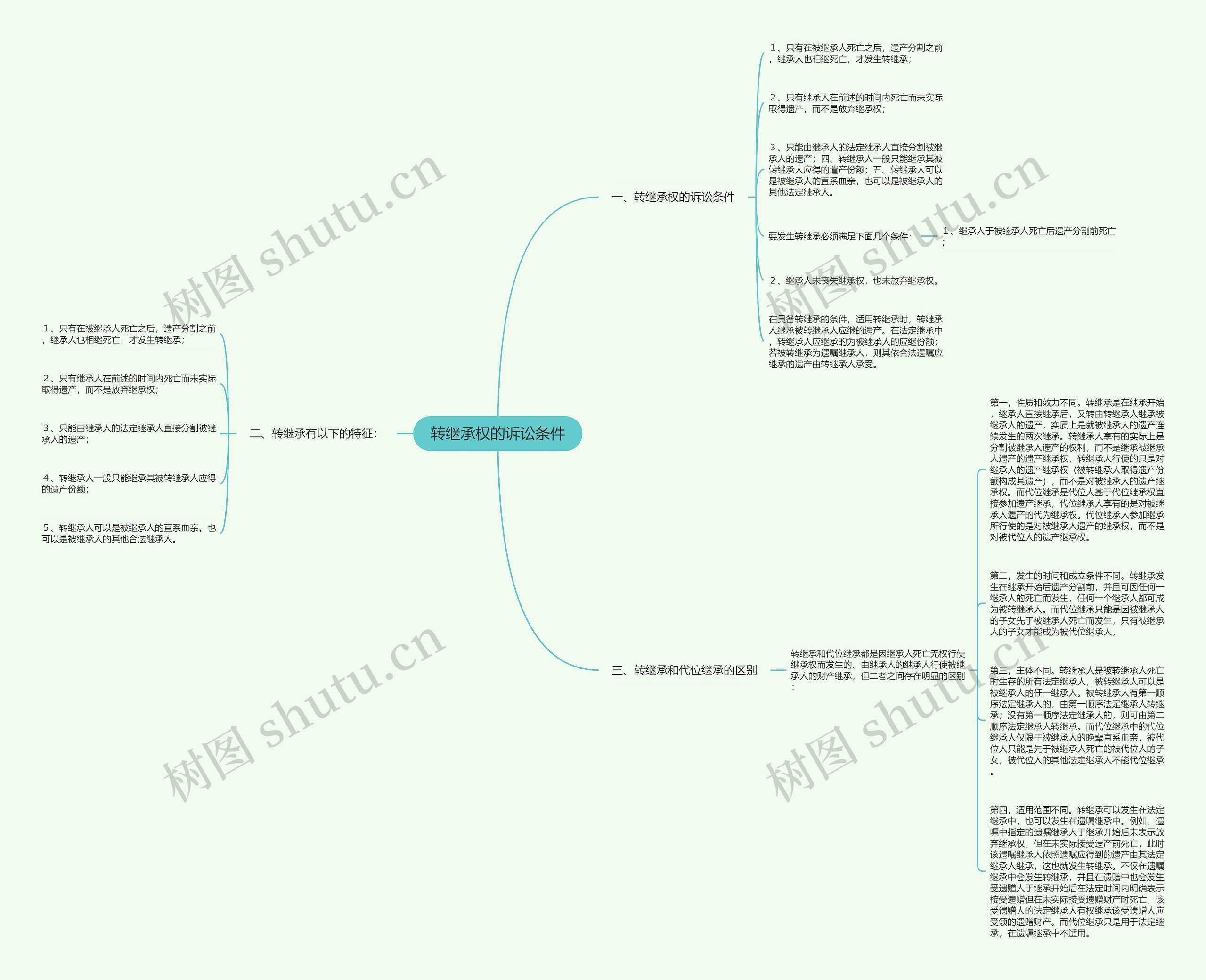 转继承权的诉讼条件思维导图