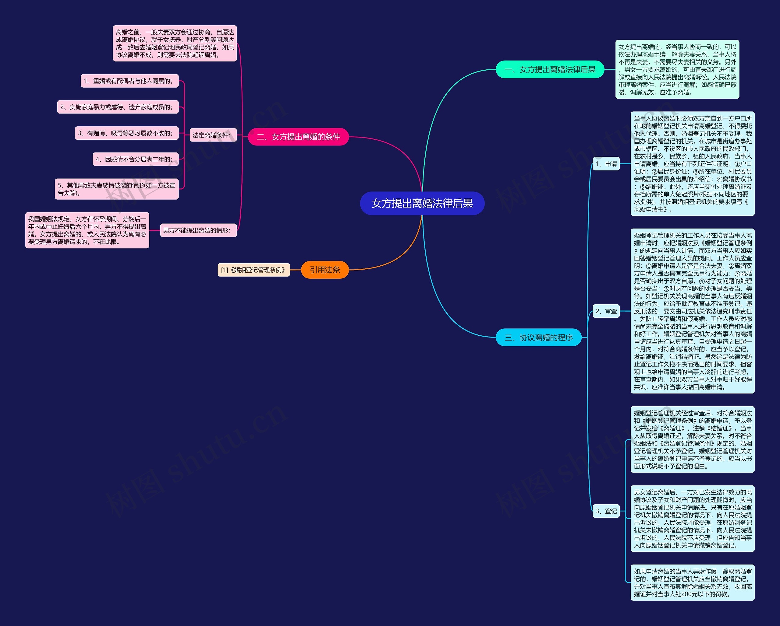女方提出离婚法律后果思维导图