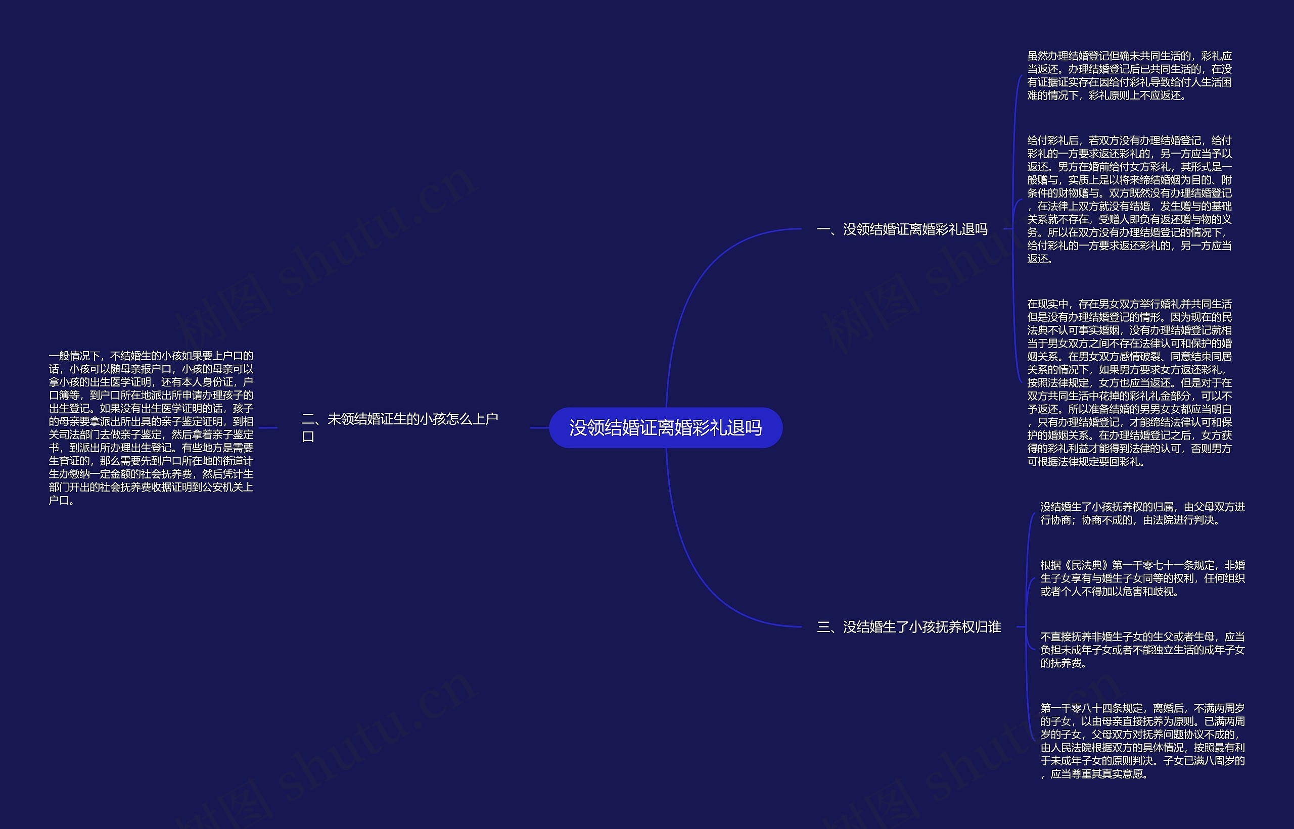 没领结婚证离婚彩礼退吗思维导图