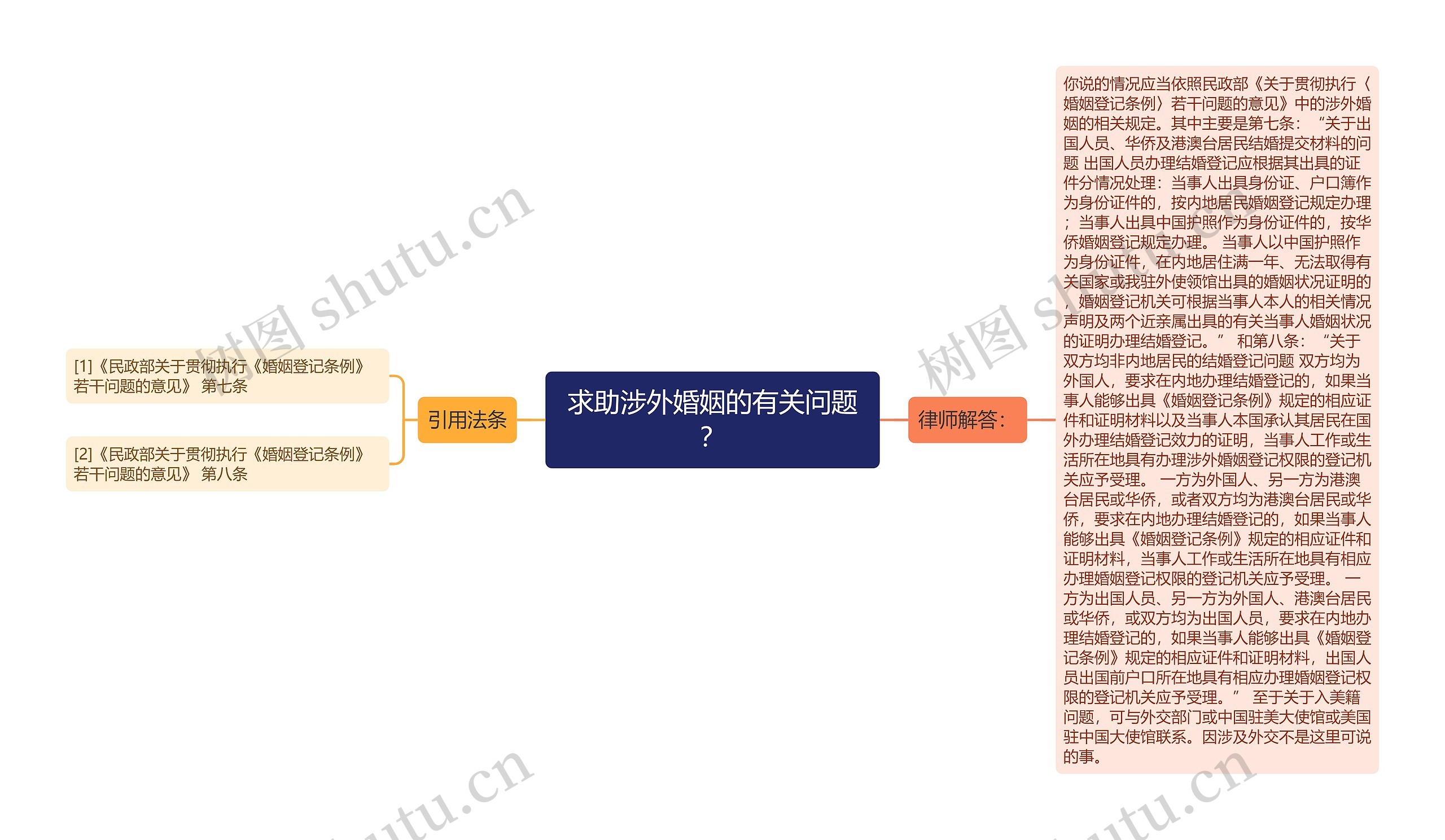 求助涉外婚姻的有关问题？思维导图