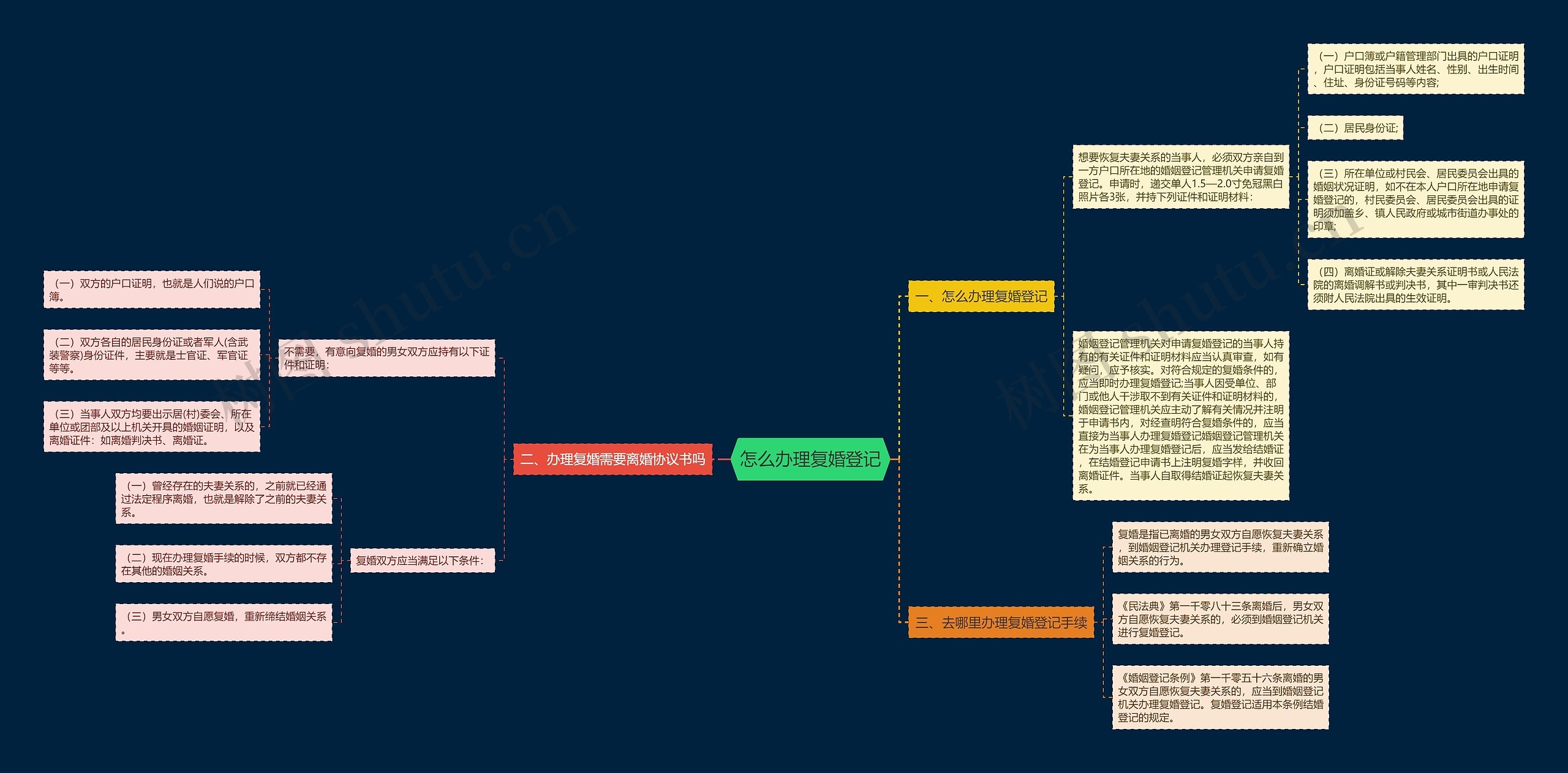 怎么办理复婚登记思维导图