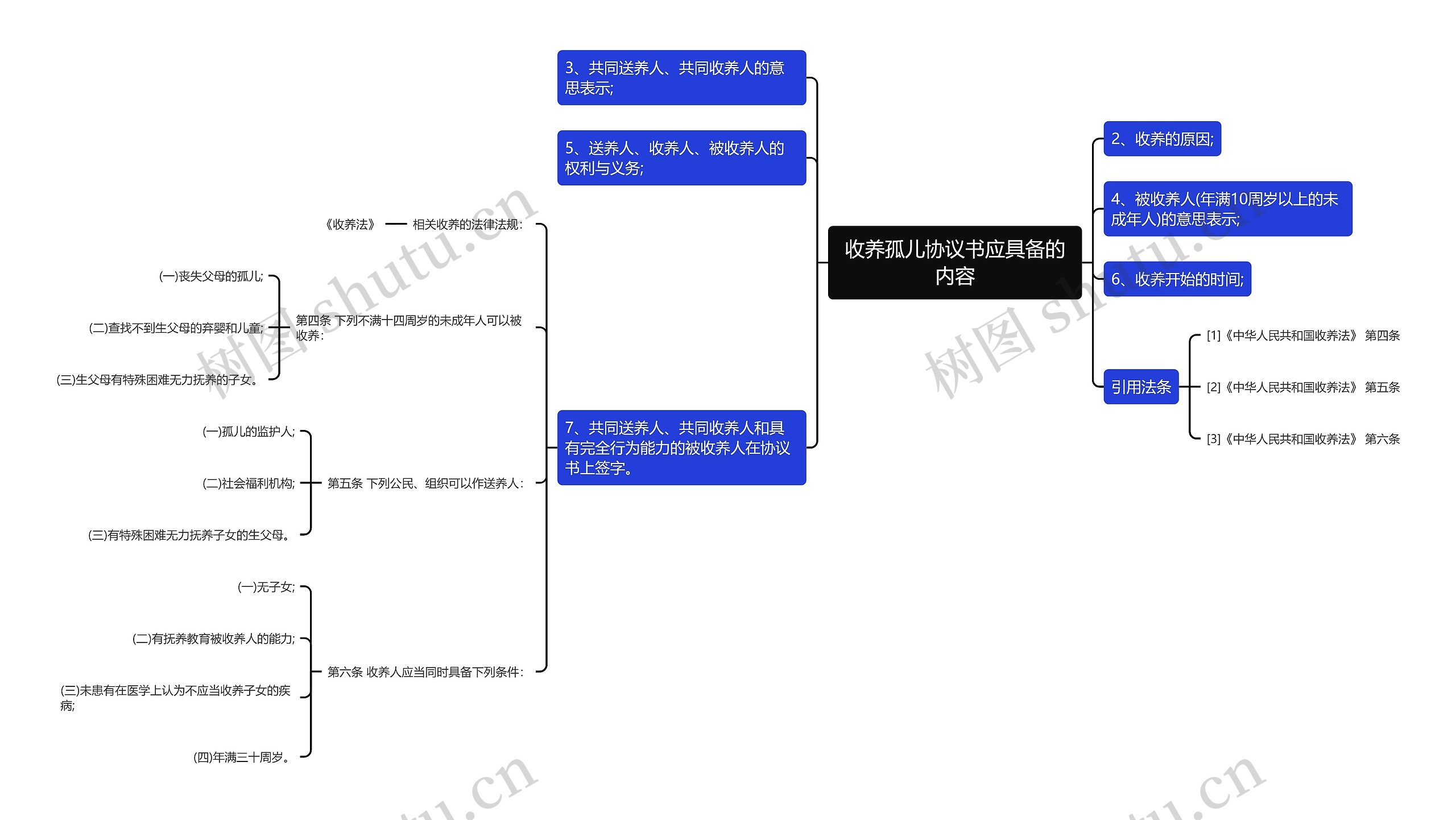 收养孤儿协议书应具备的内容思维导图