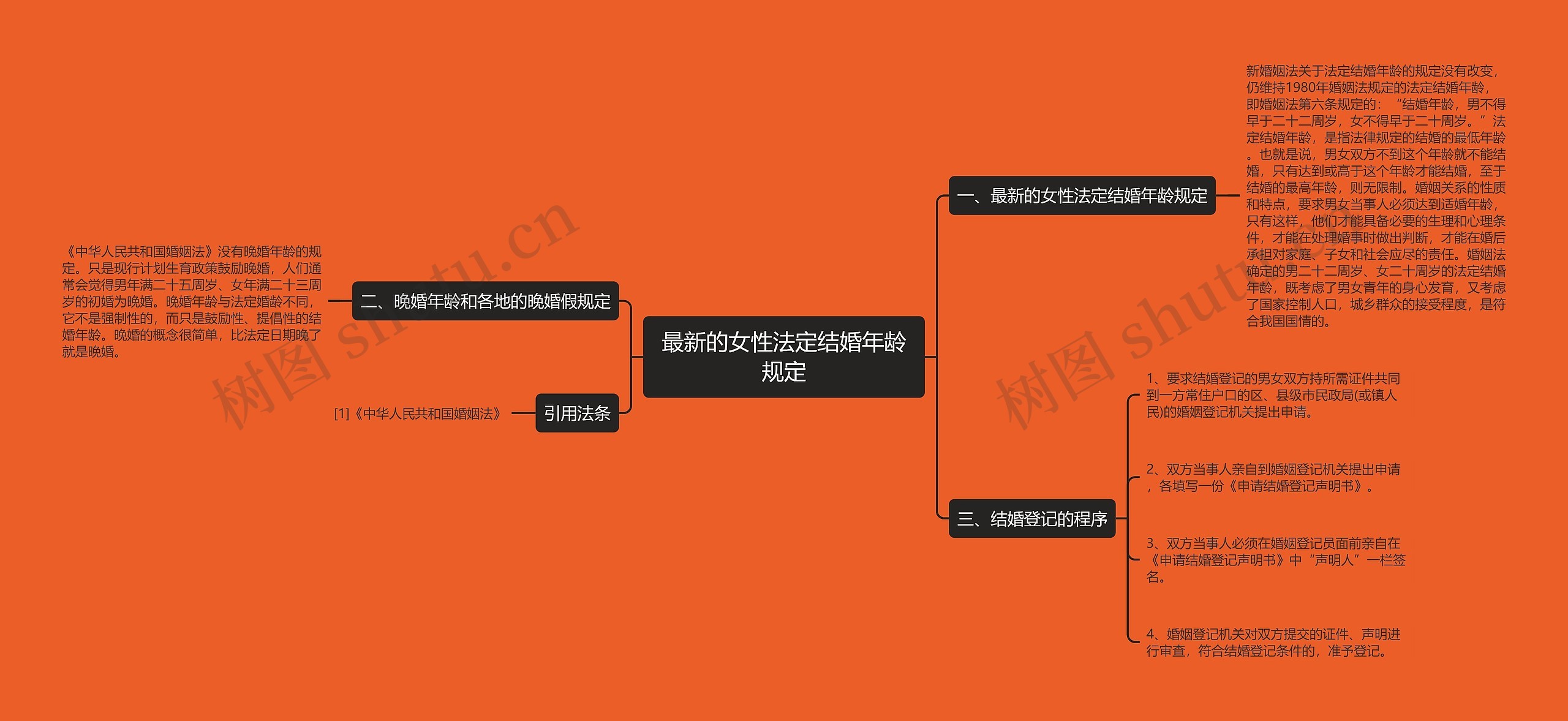 最新的女性法定结婚年龄规定思维导图