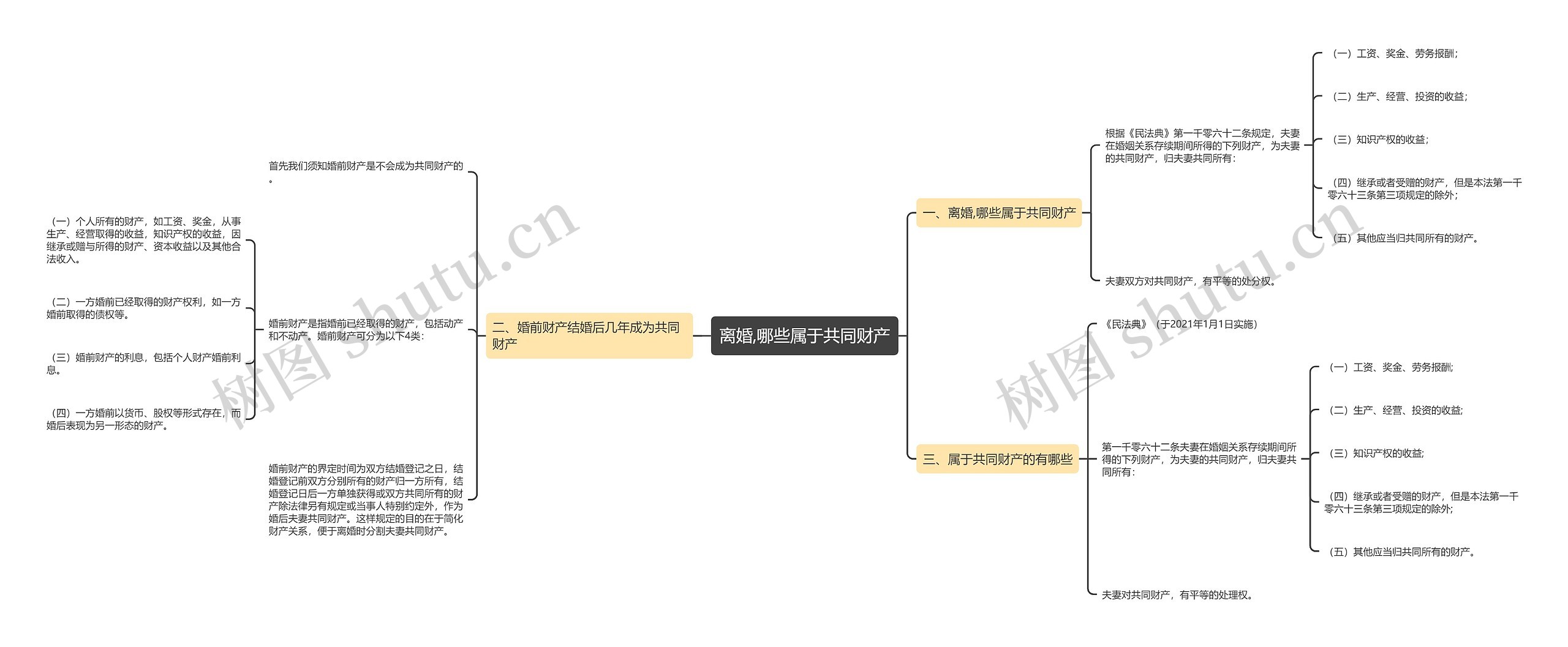 离婚,哪些属于共同财产思维导图