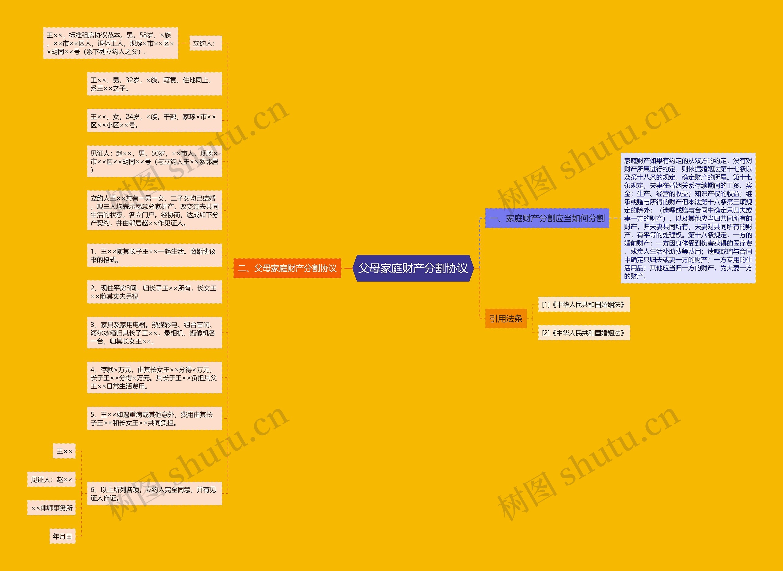 父母家庭财产分割协议思维导图