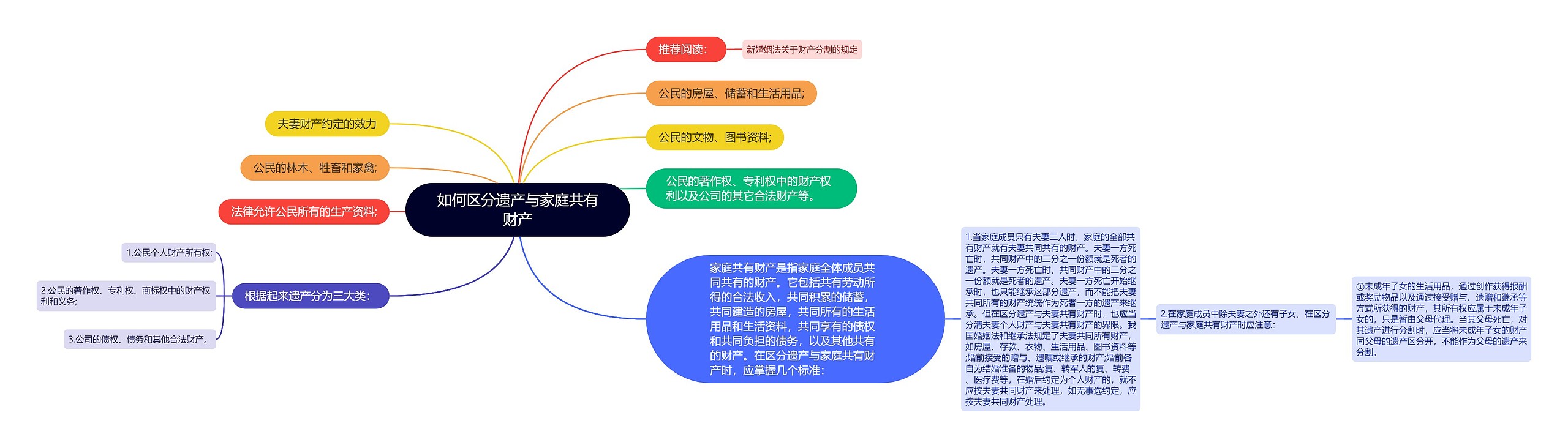 如何区分遗产与家庭共有财产思维导图