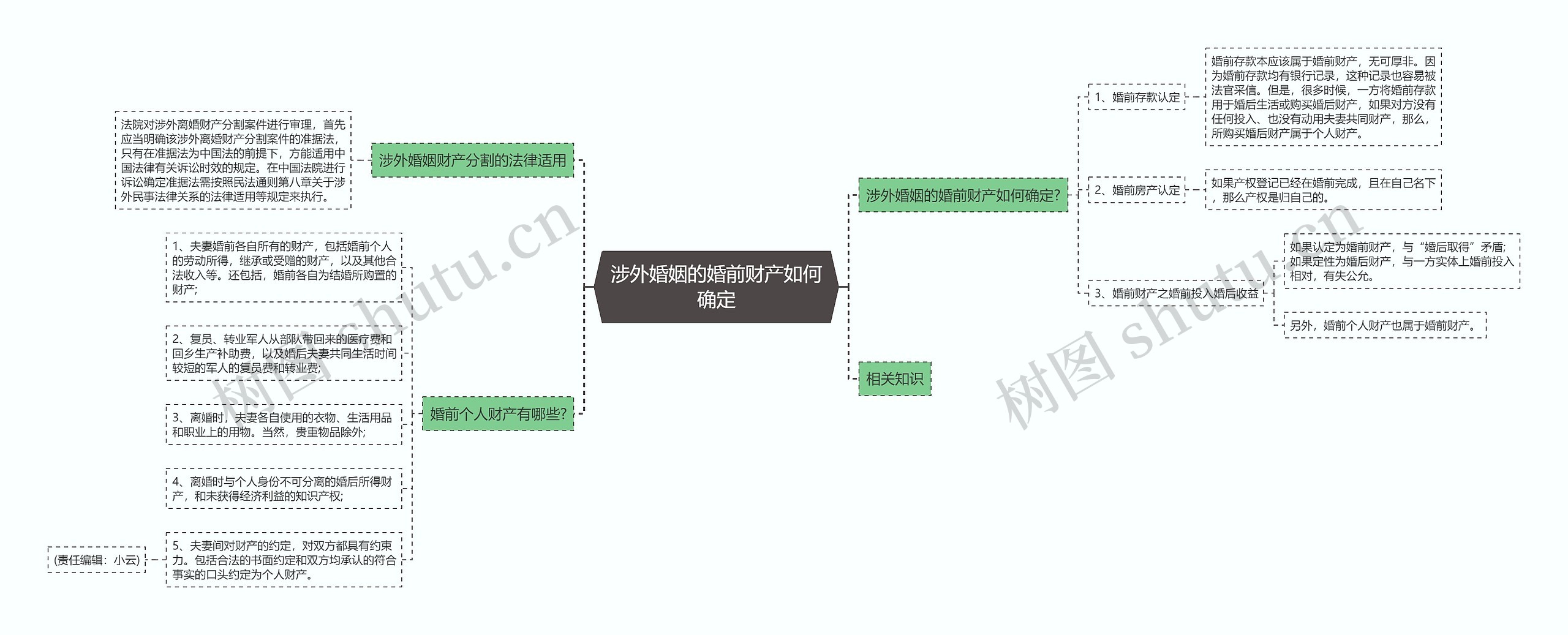 涉外婚姻的婚前财产如何确定思维导图