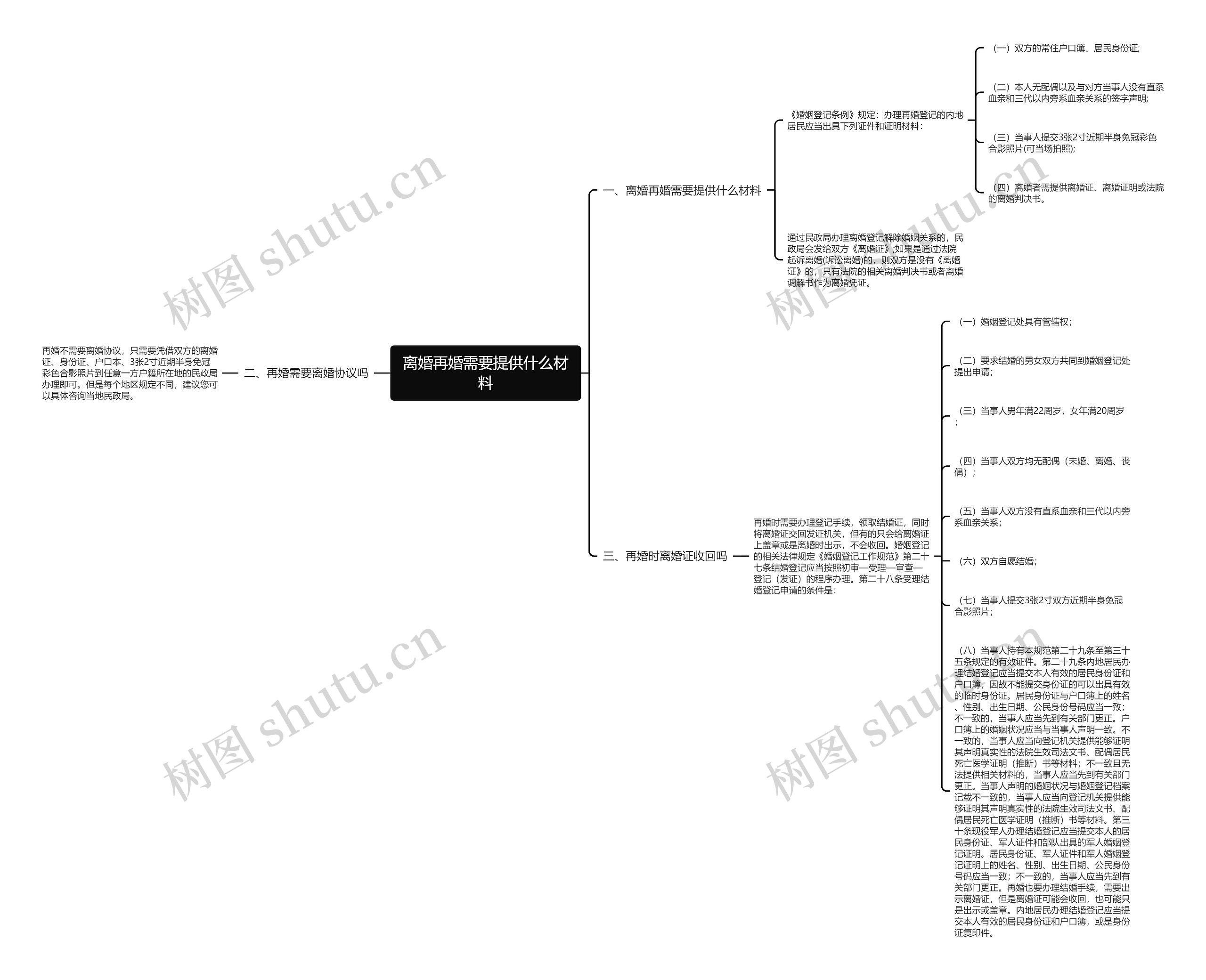 离婚再婚需要提供什么材料思维导图