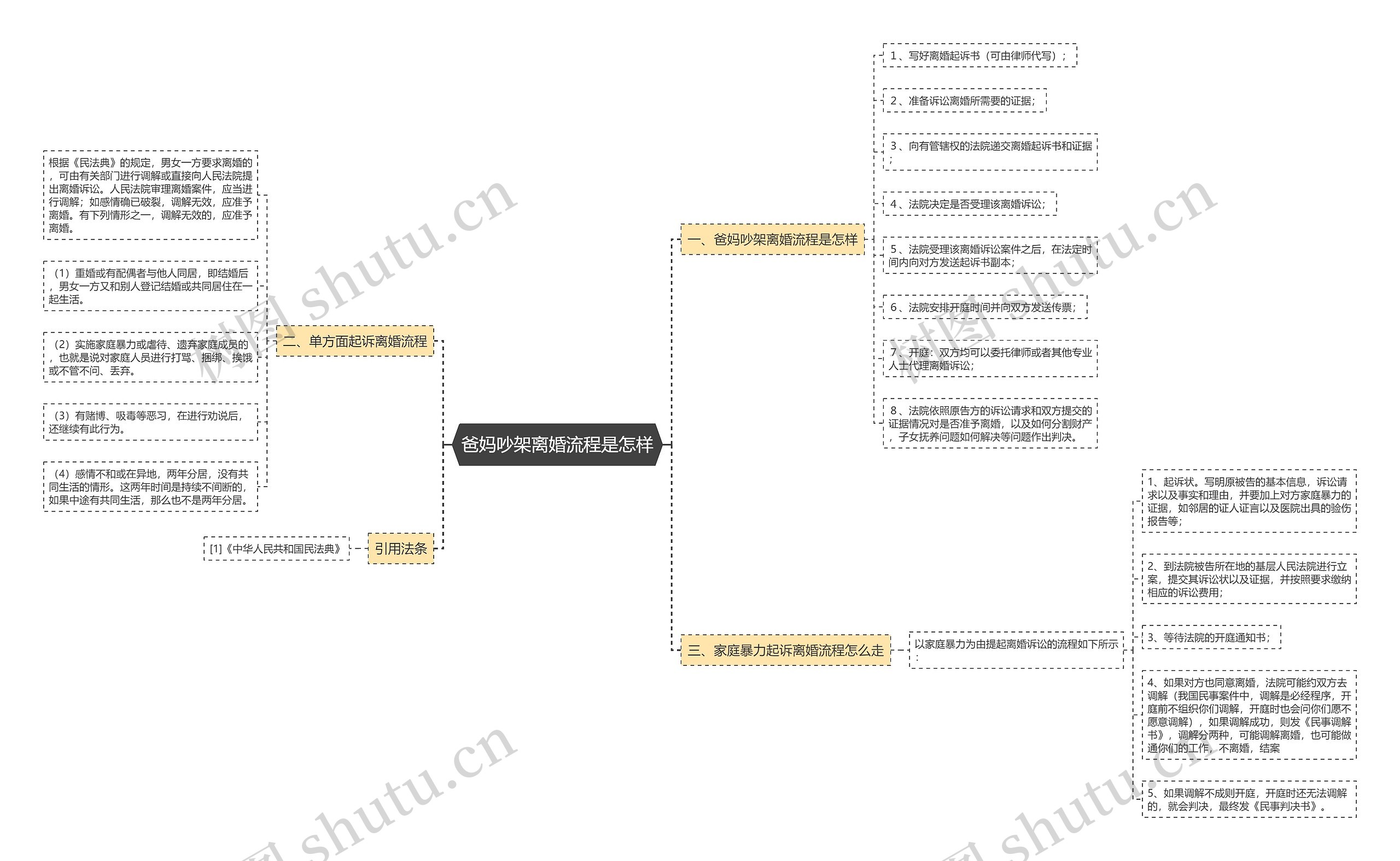 爸妈吵架离婚流程是怎样思维导图