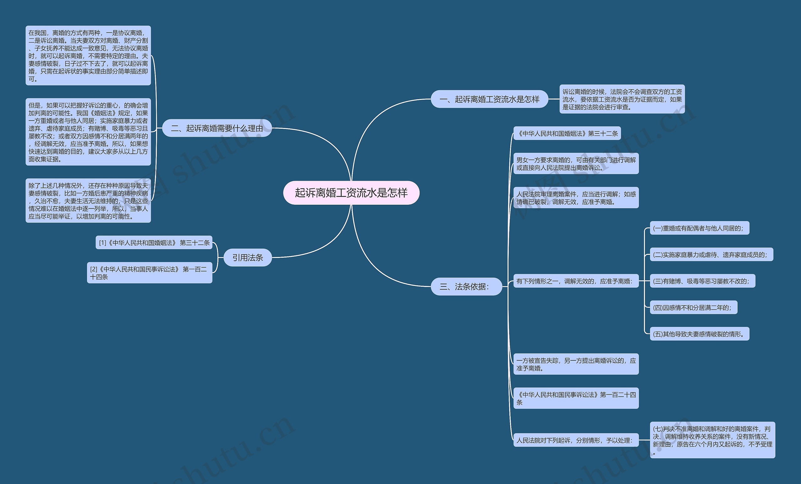 起诉离婚工资流水是怎样思维导图