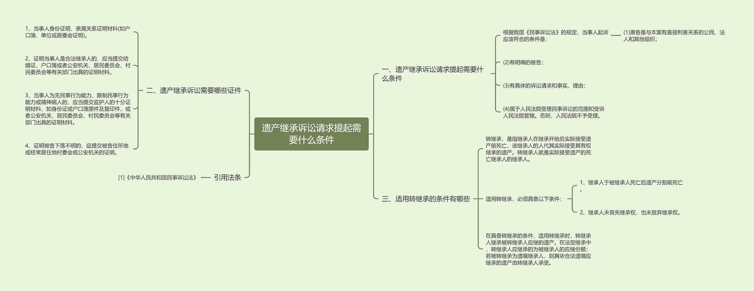 遗产继承诉讼请求提起需要什么条件 遗产继承诉讼请求提起需要什么条件