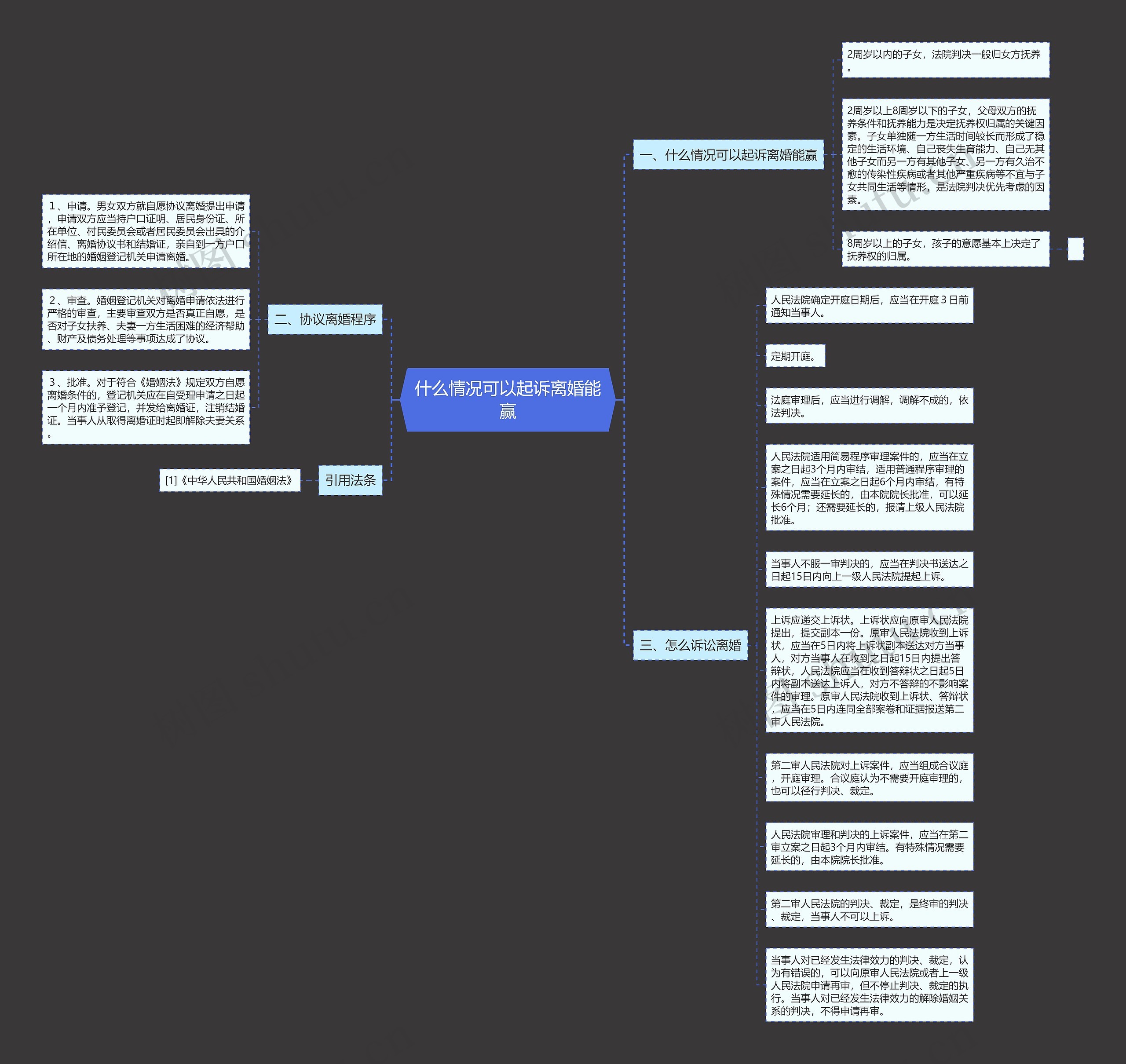 什么情况可以起诉离婚能赢思维导图
