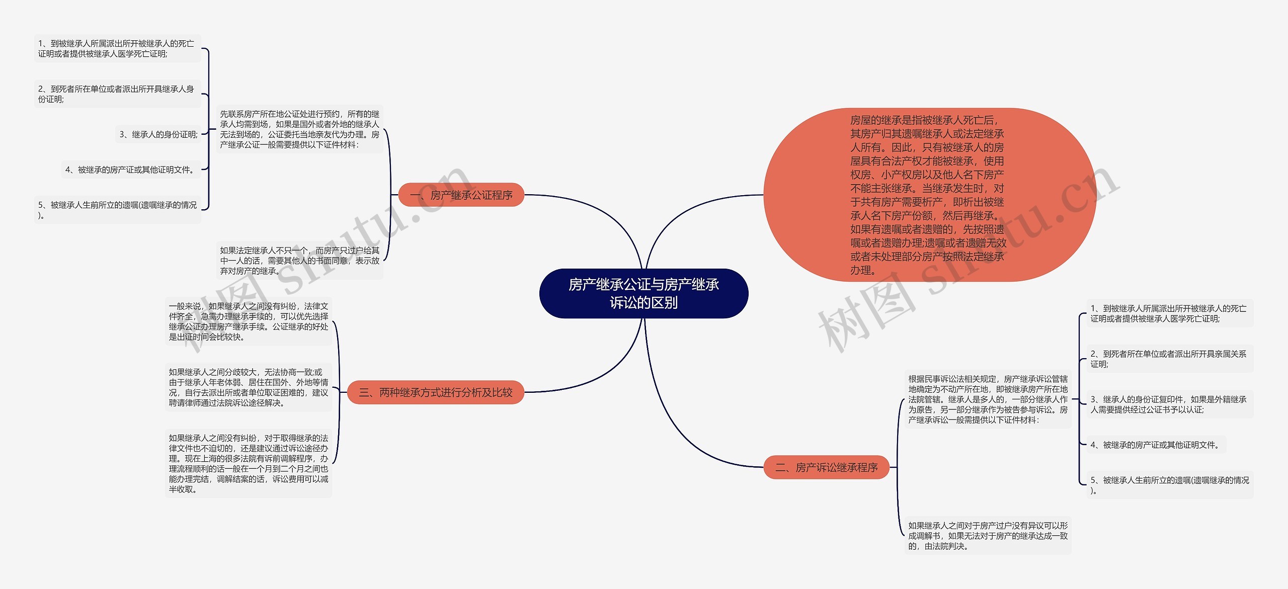 房产继承公证与房产继承诉讼的区别