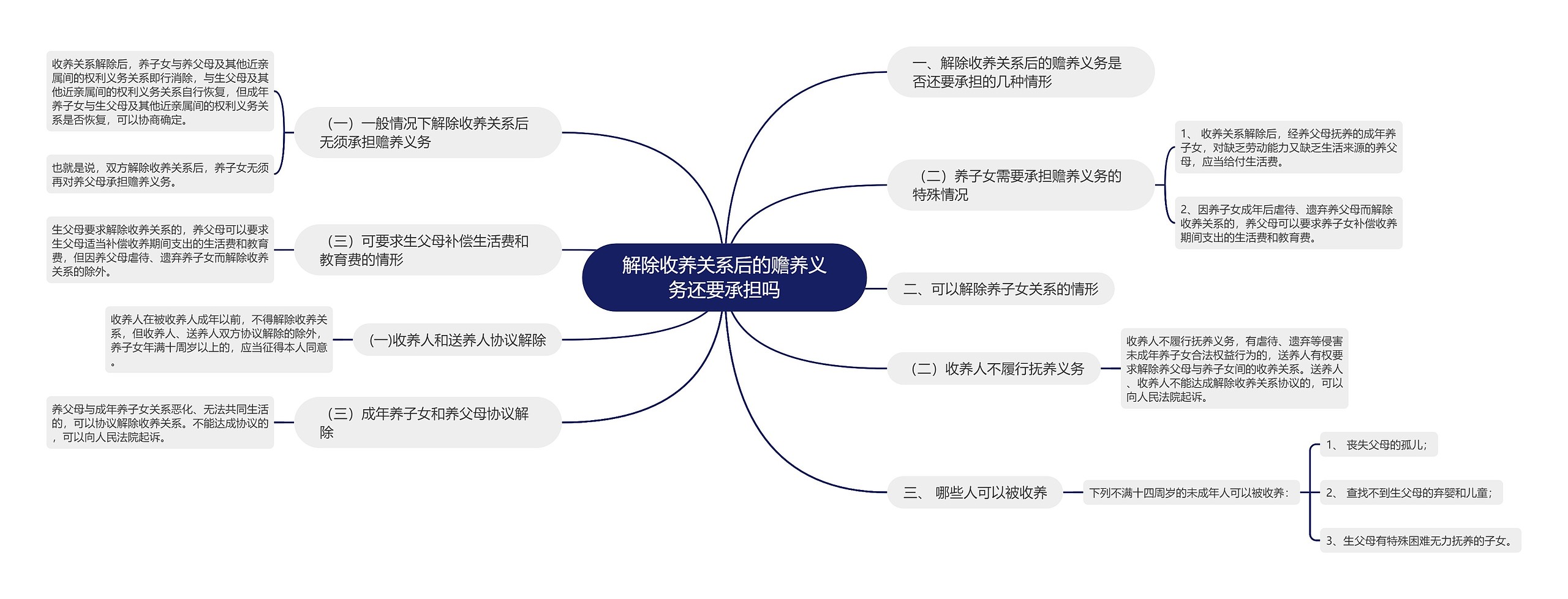 解除收养关系后的赡养义务还要承担吗思维导图