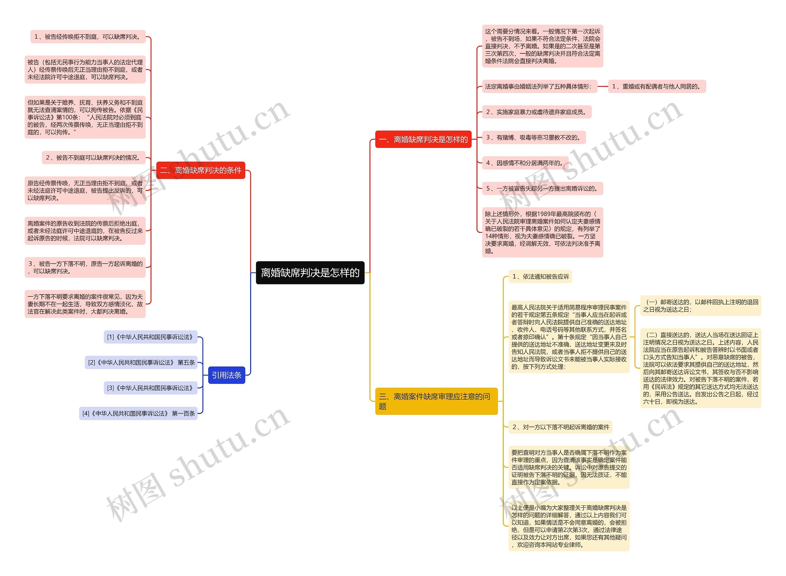 离婚缺席判决是怎样的思维导图