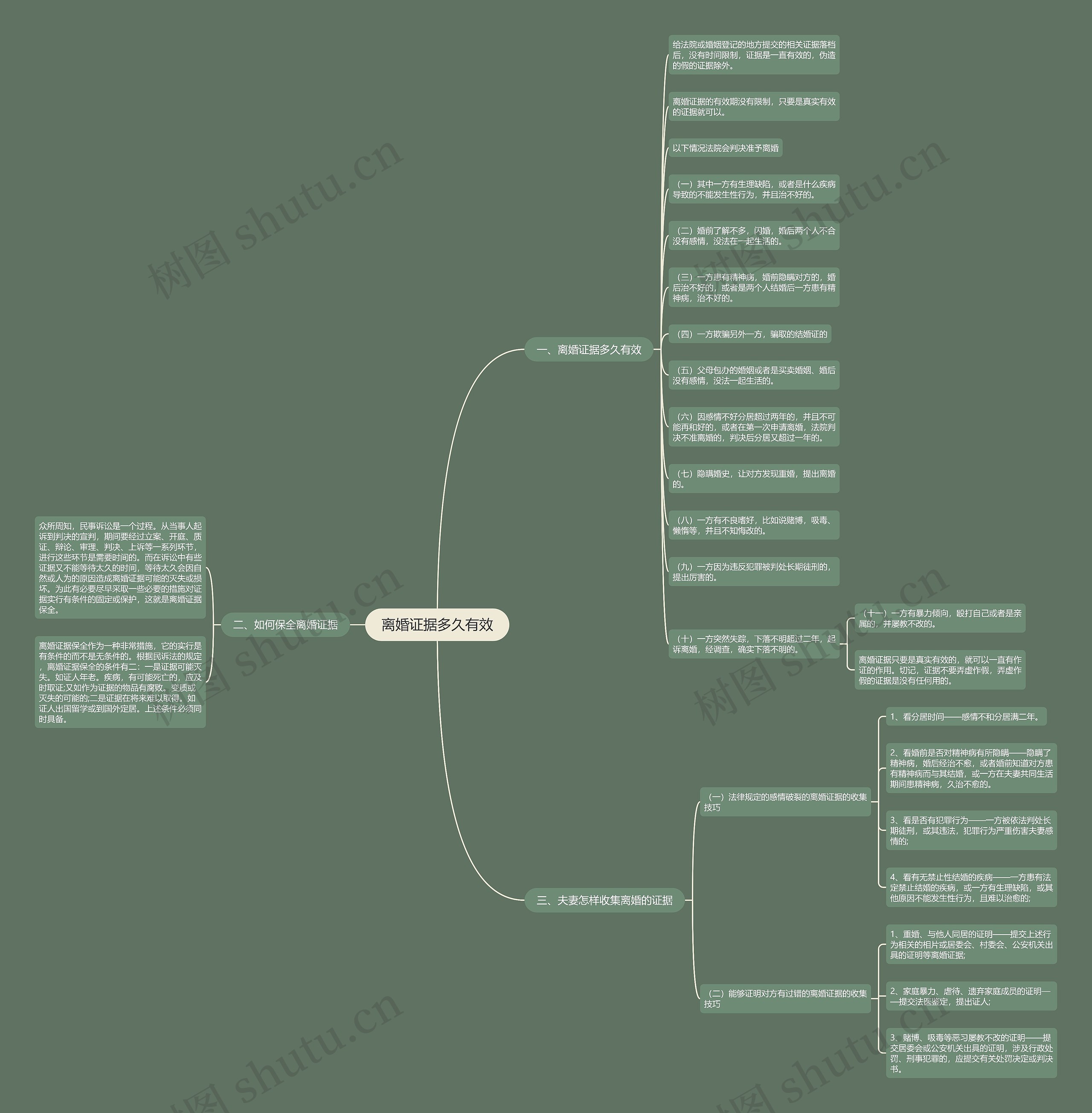 离婚证据多久有效思维导图