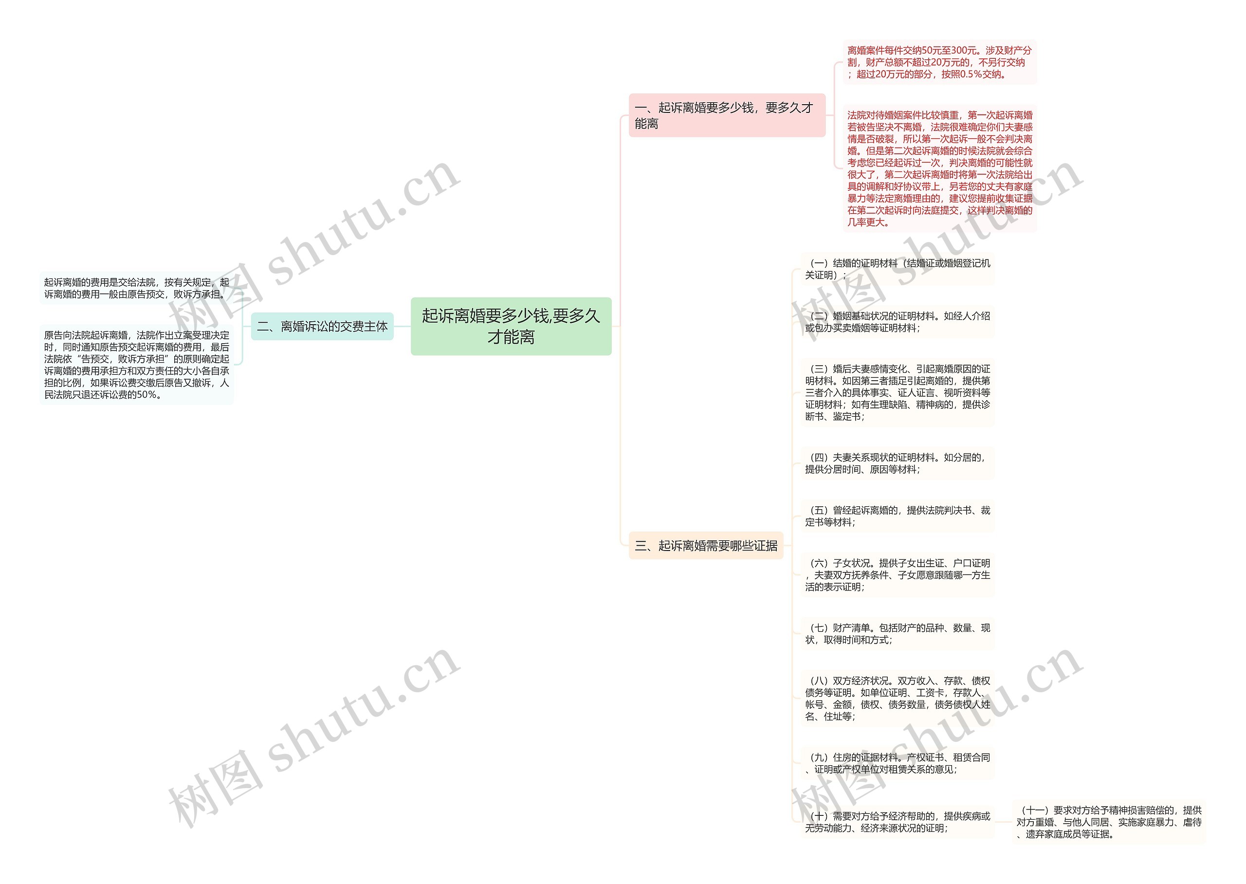 起诉离婚要多少钱,要多久才能离思维导图