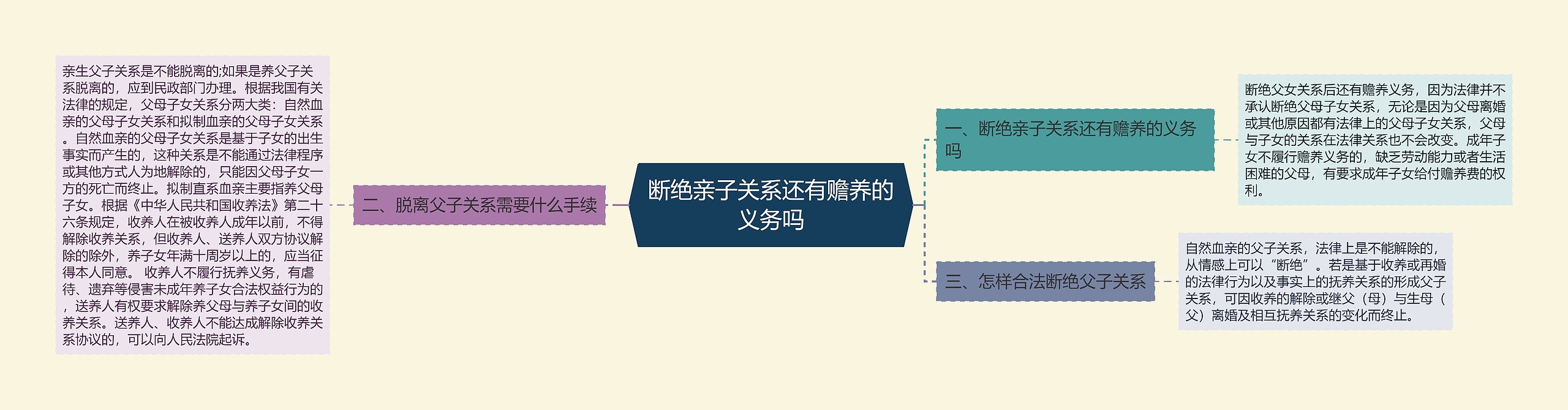 断绝亲子关系还有赡养的义务吗思维导图