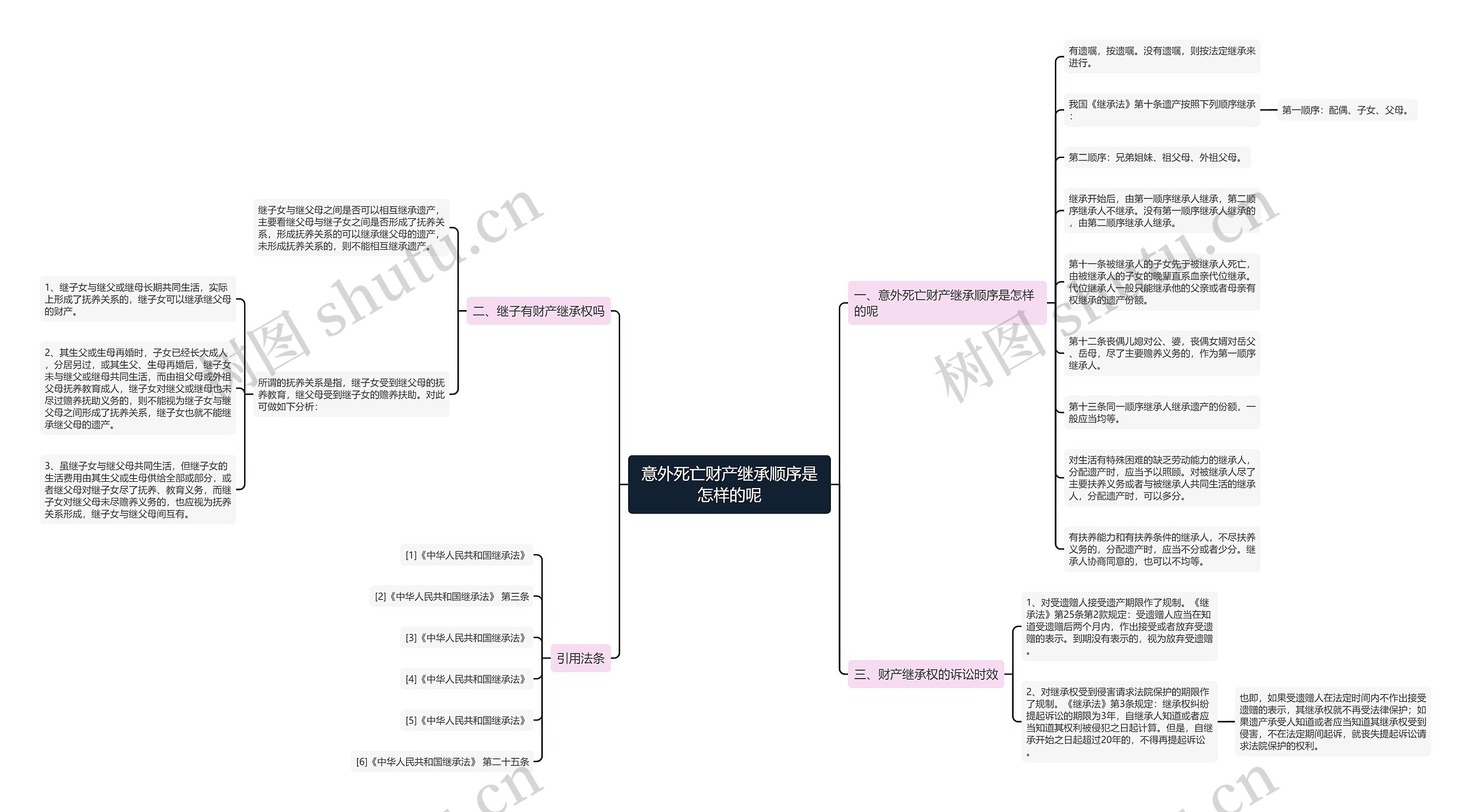 意外死亡财产继承顺序是怎样的呢思维导图