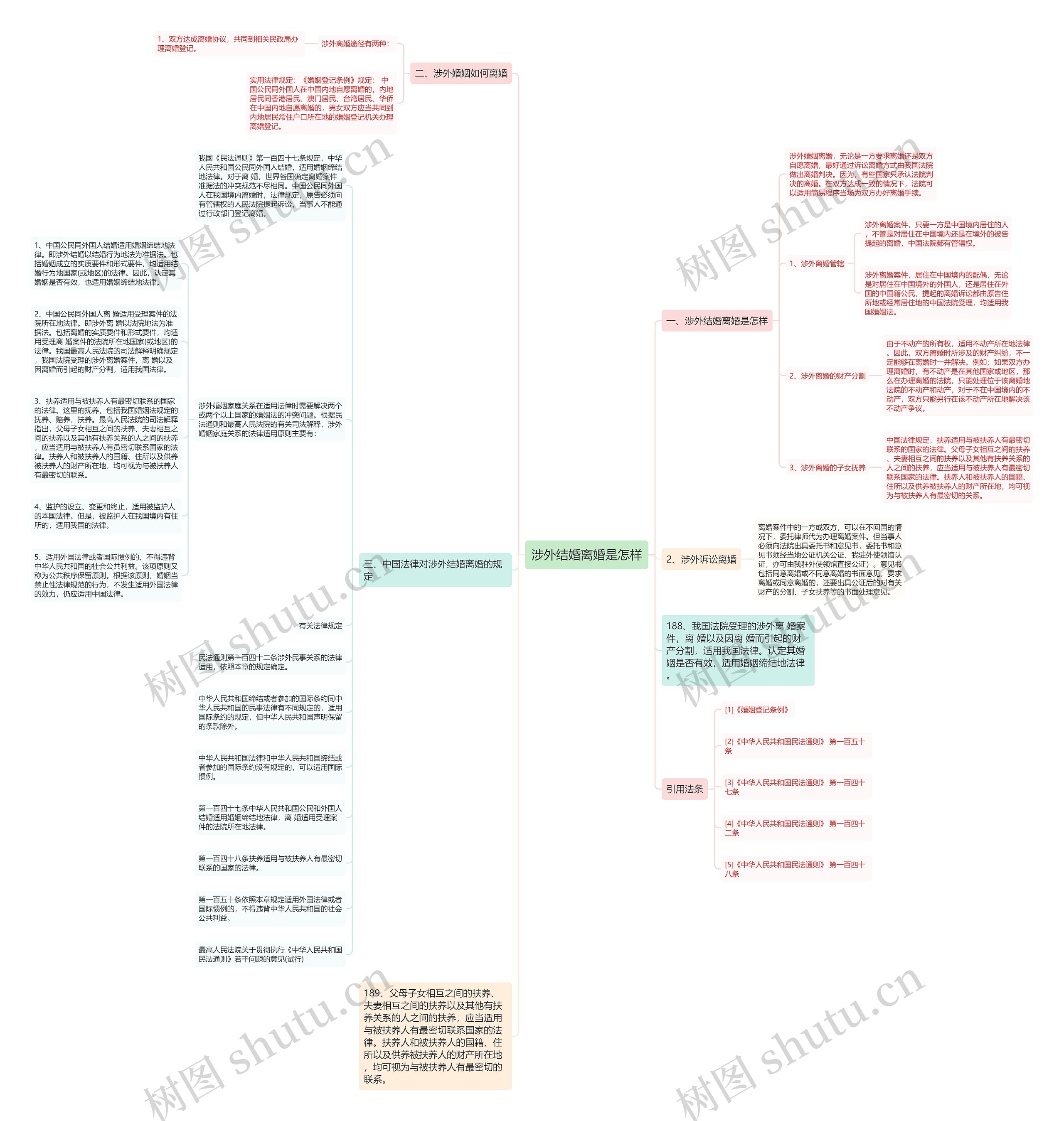涉外结婚离婚是怎样思维导图
