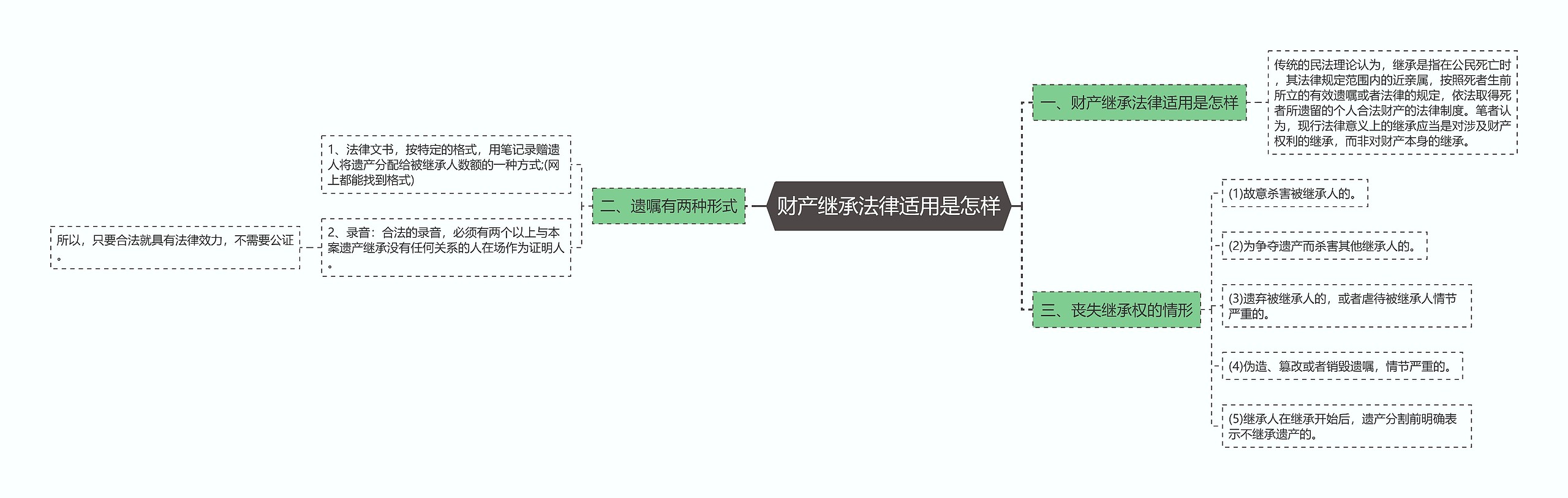 财产继承法律适用是怎样思维导图