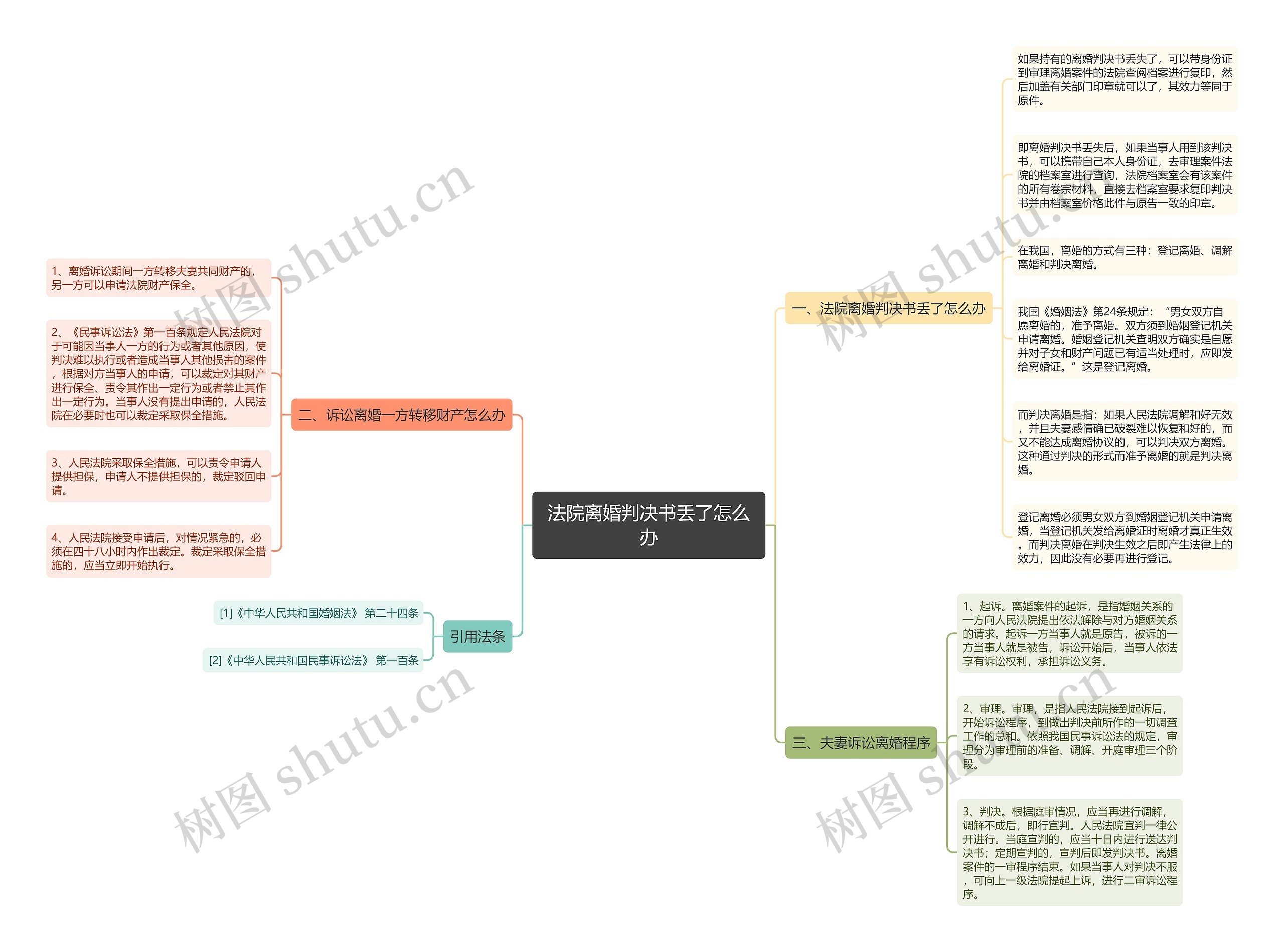 法院离婚判决书丢了怎么办思维导图