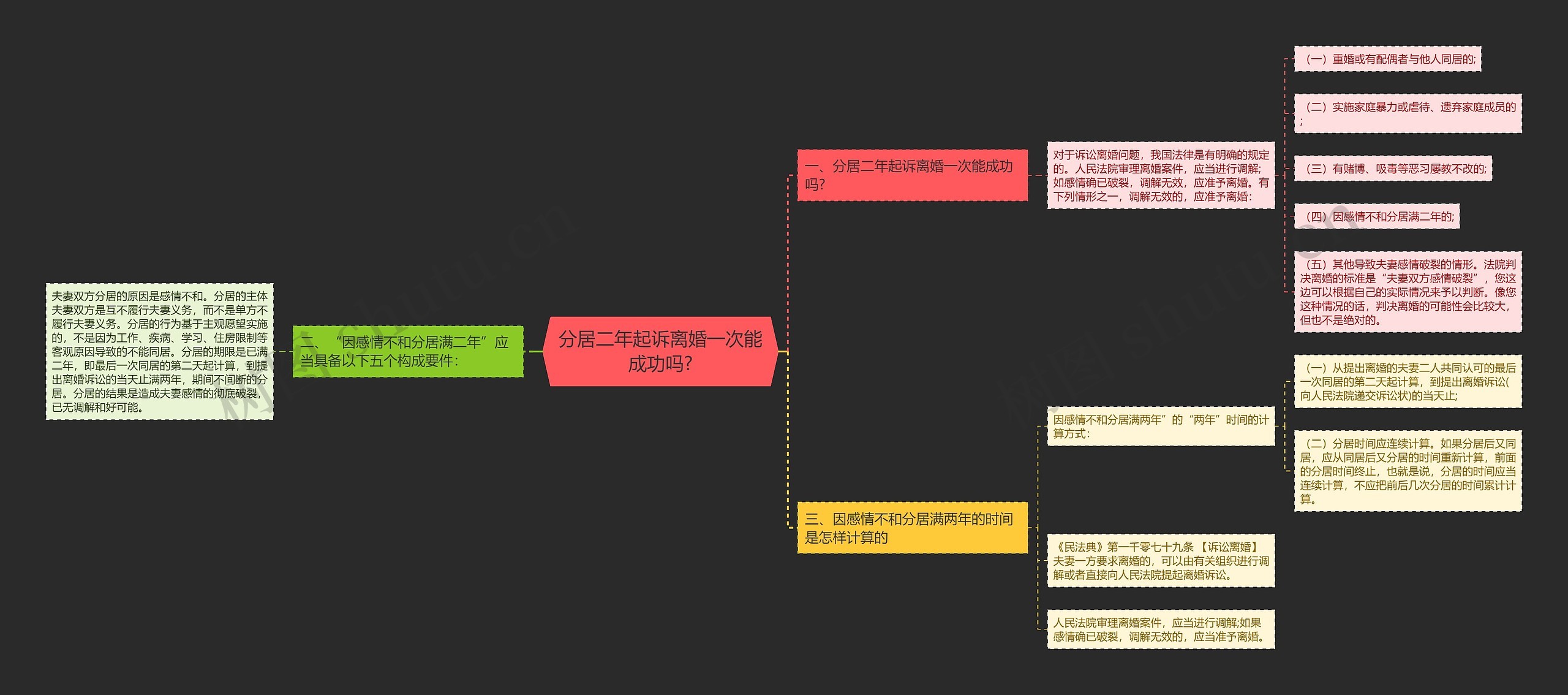 分居二年起诉离婚一次能成功吗?