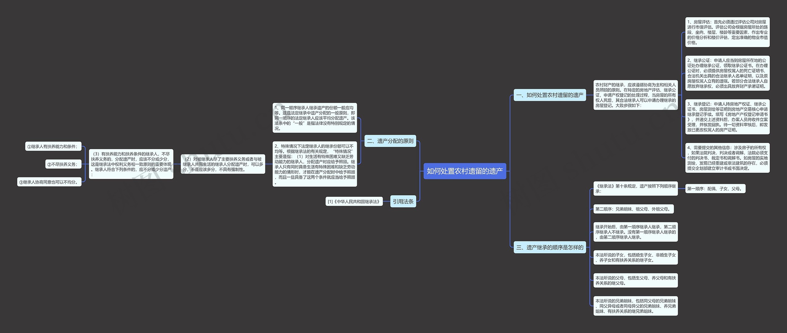 如何处置农村遗留的遗产思维导图