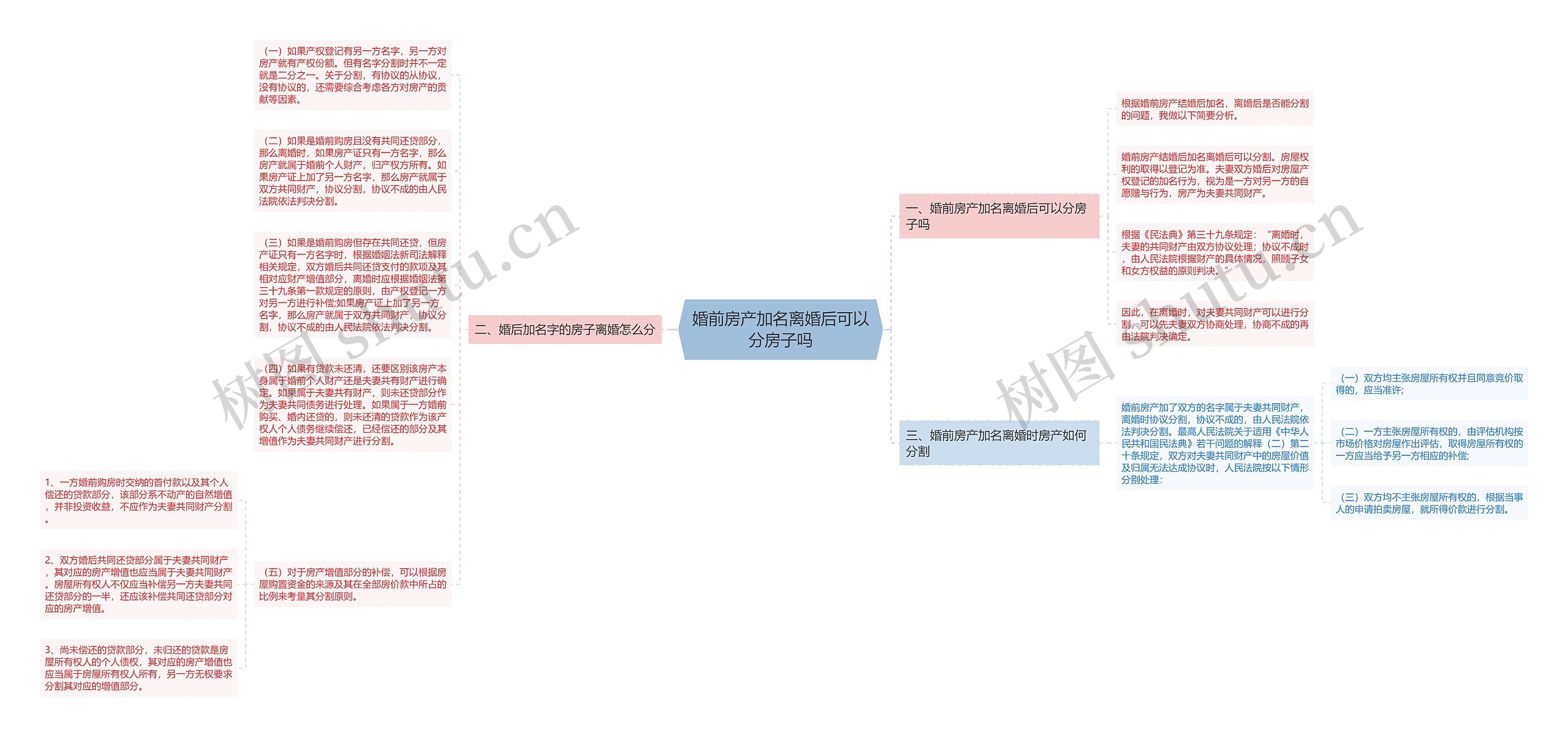 婚前房产加名离婚后可以分房子吗思维导图