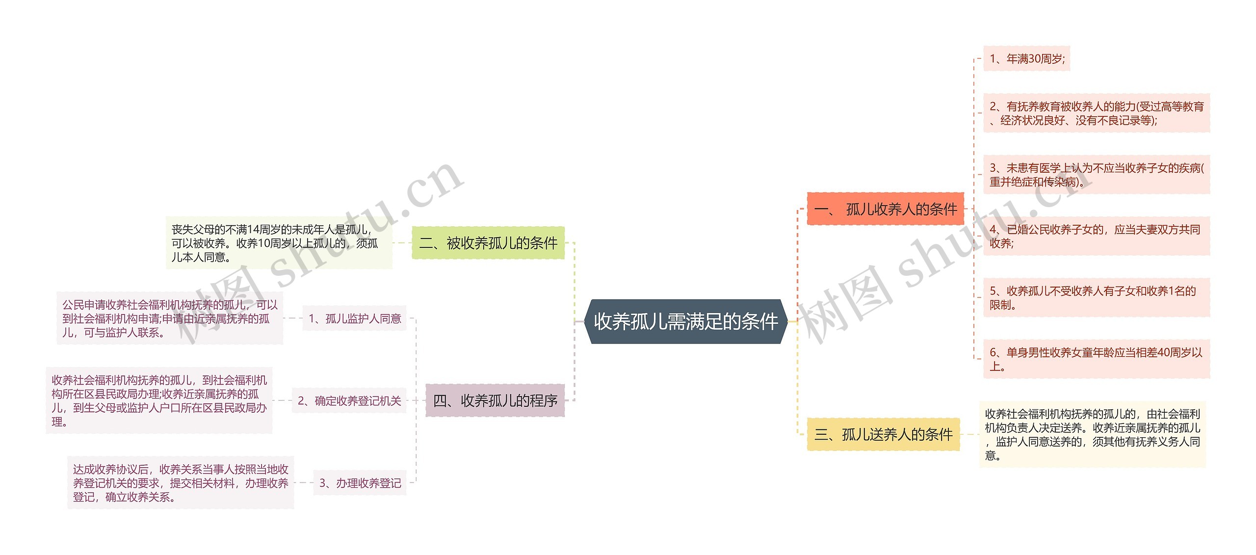 收养孤儿需满足的条件