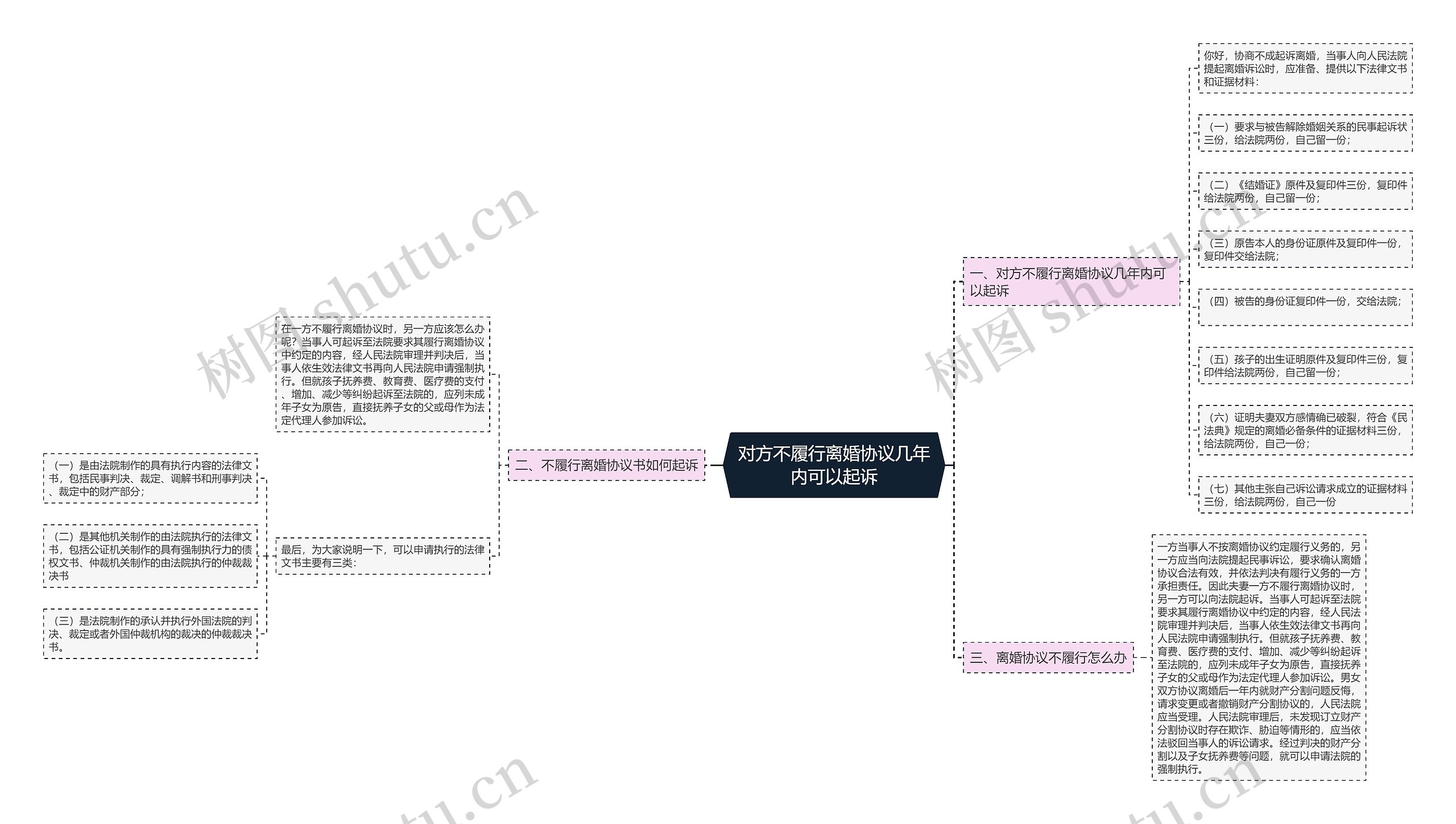 对方不履行离婚协议几年内可以起诉思维导图