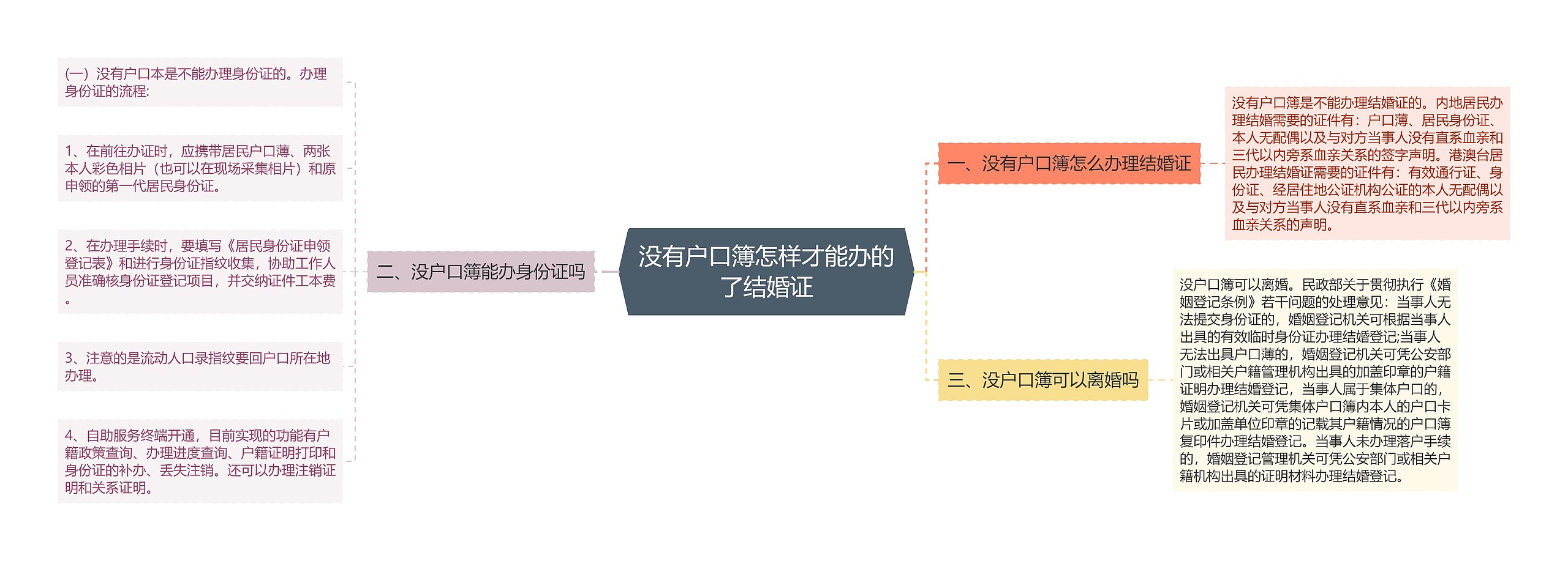 没有户口簿怎样才能办的了结婚证思维导图