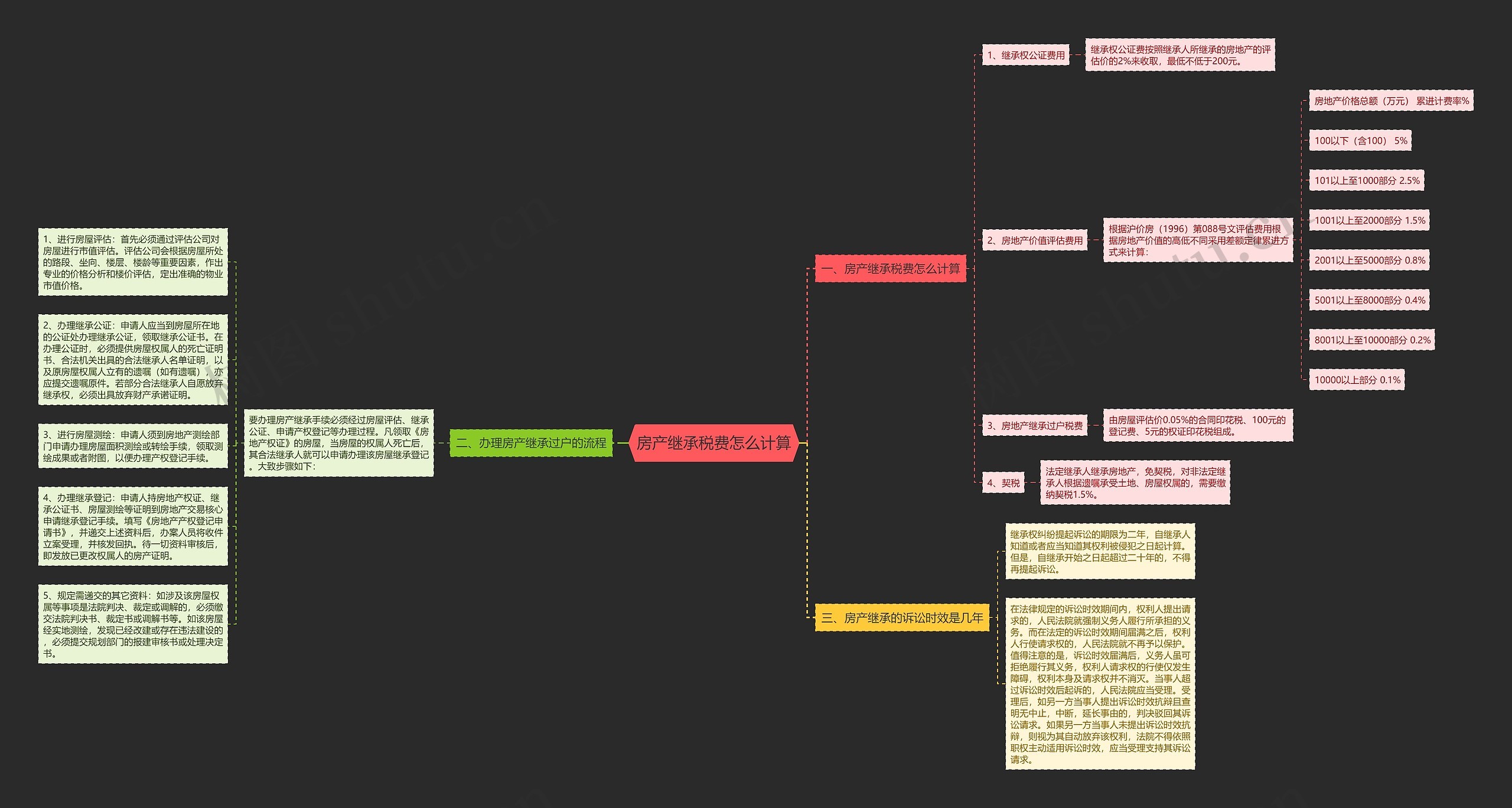 房产继承税费怎么计算思维导图