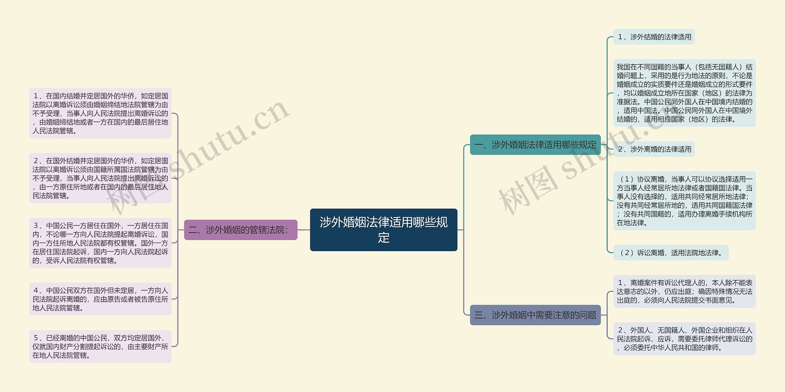 涉外婚姻法律适用哪些规定思维导图