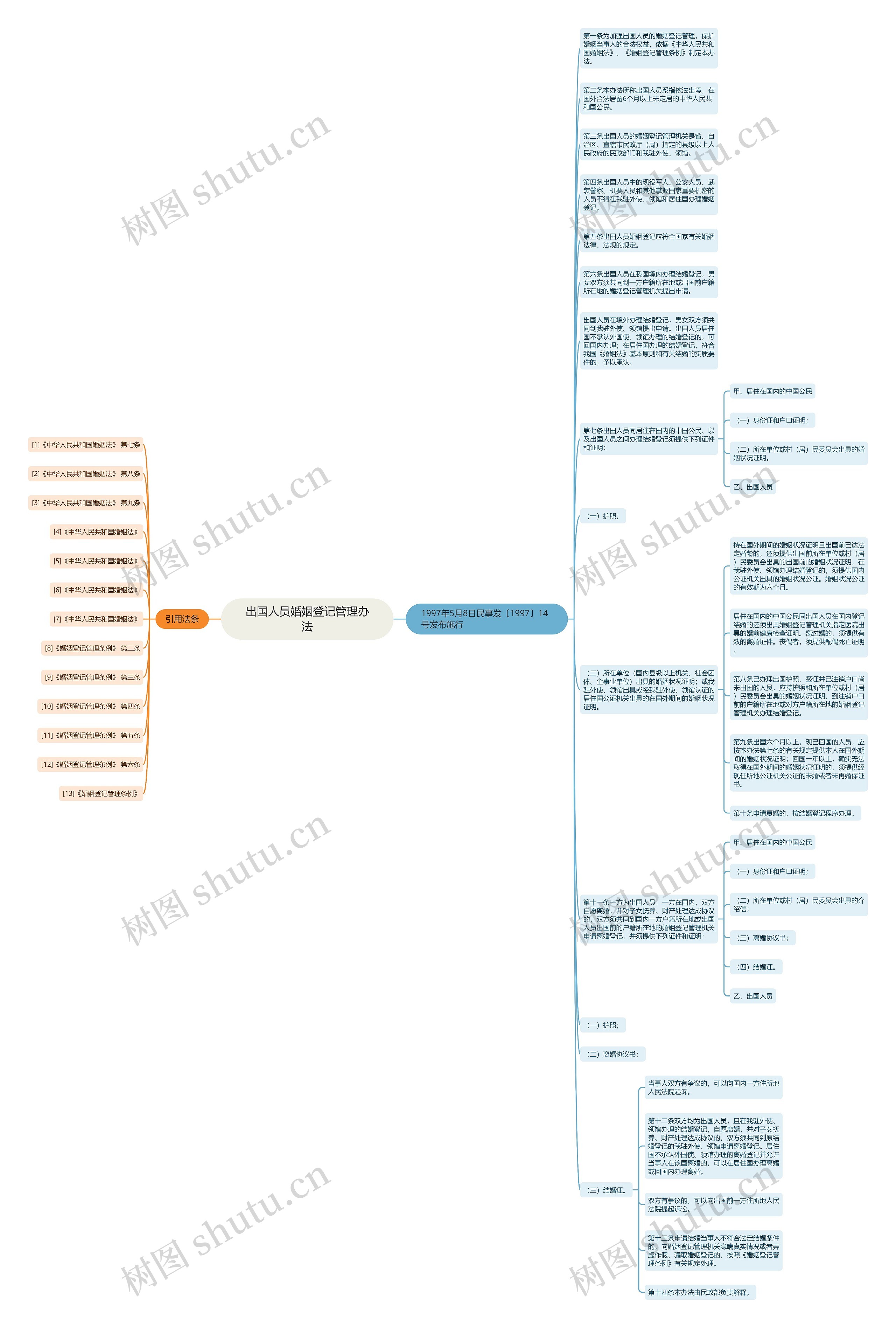 出国人员婚姻登记管理办法思维导图