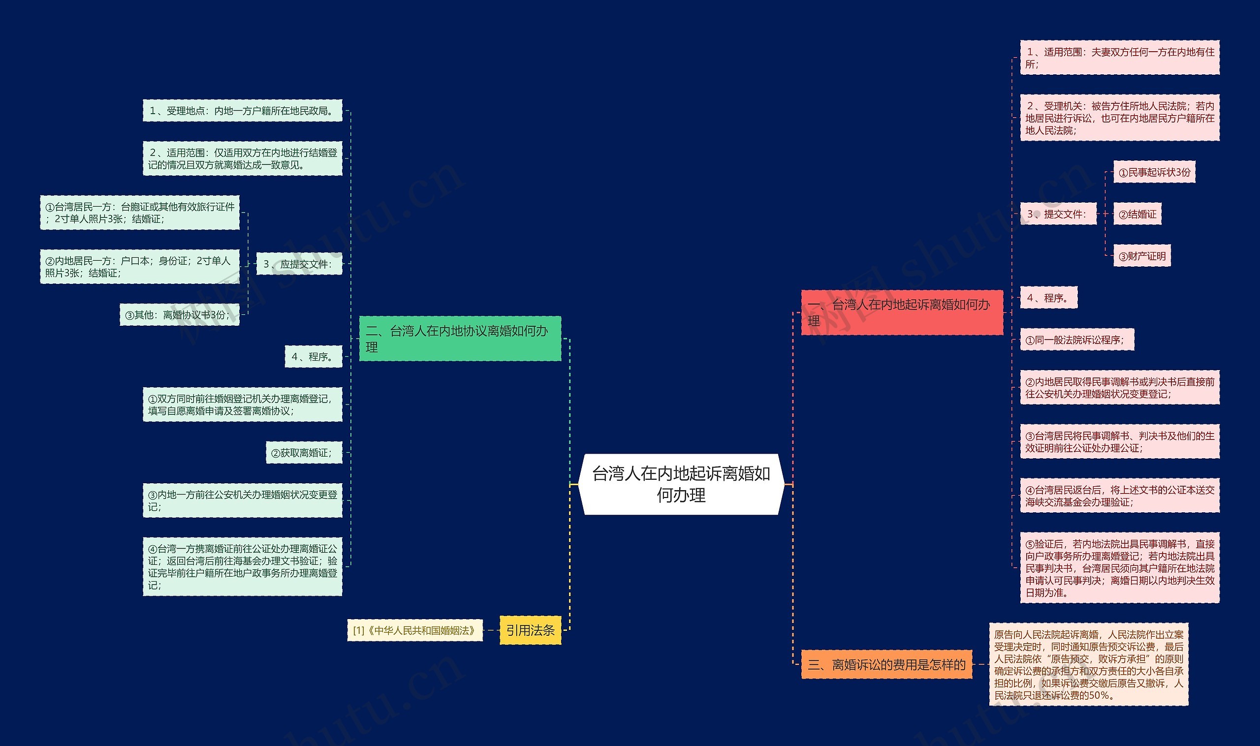 台湾人在内地起诉离婚如何办理思维导图