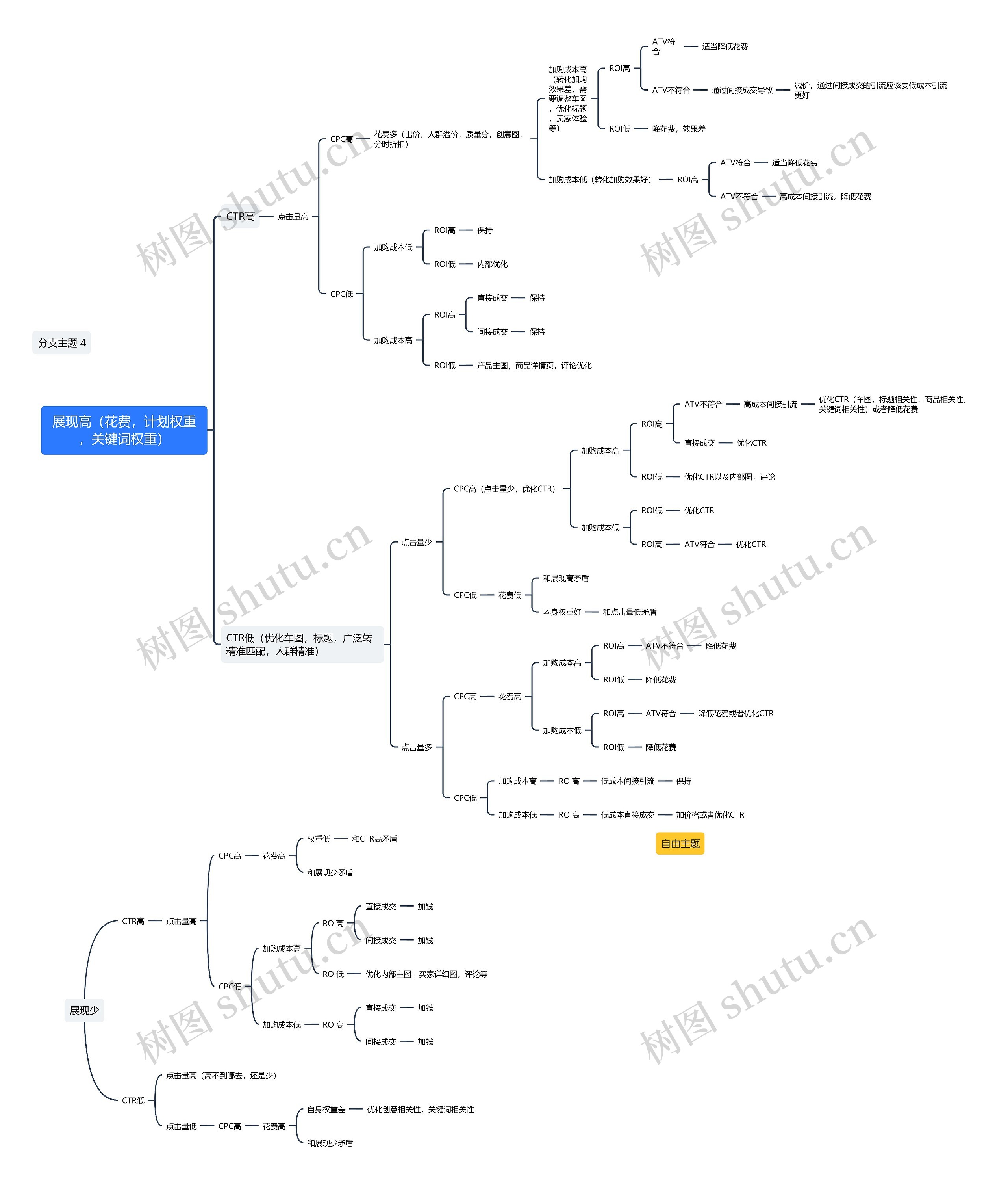 ﻿展现高（花费，计划权重，关键词权重）思维导图