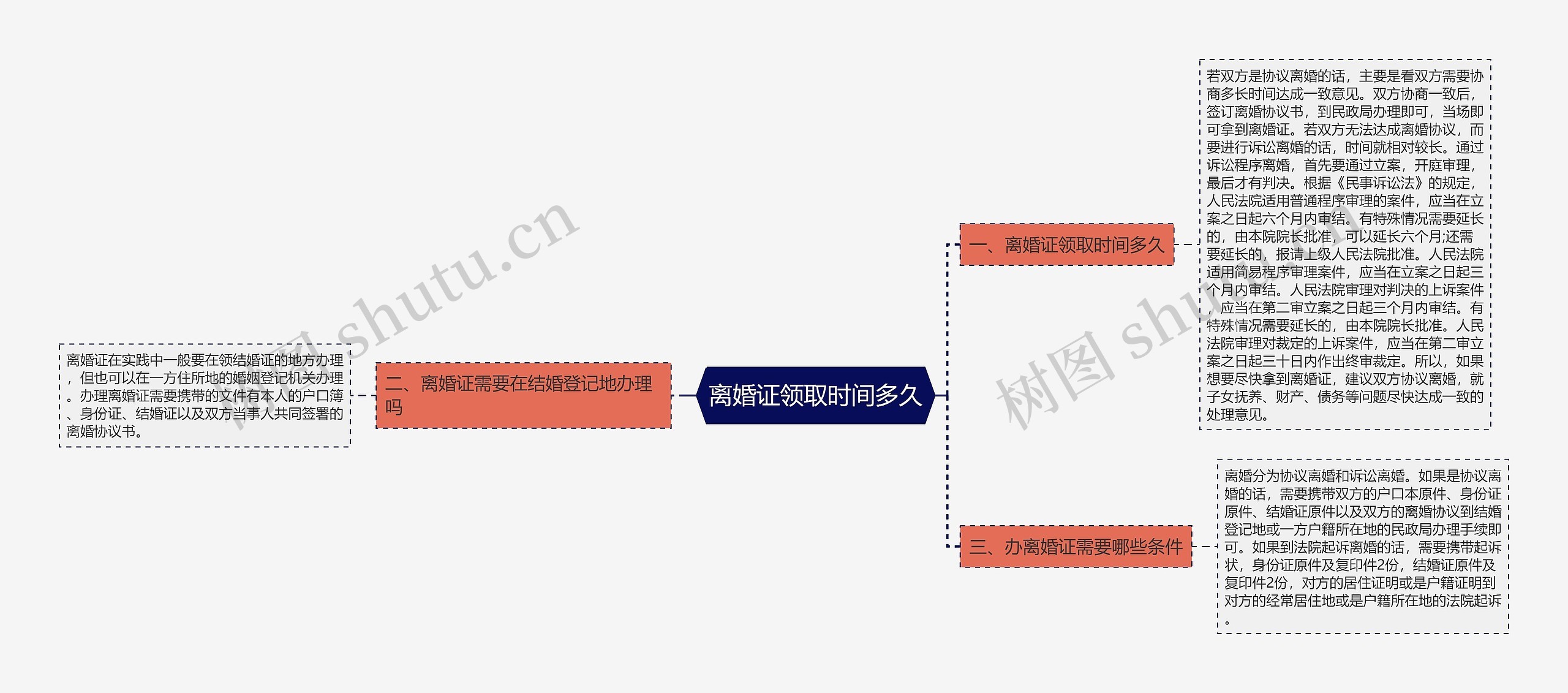 离婚证领取时间多久思维导图