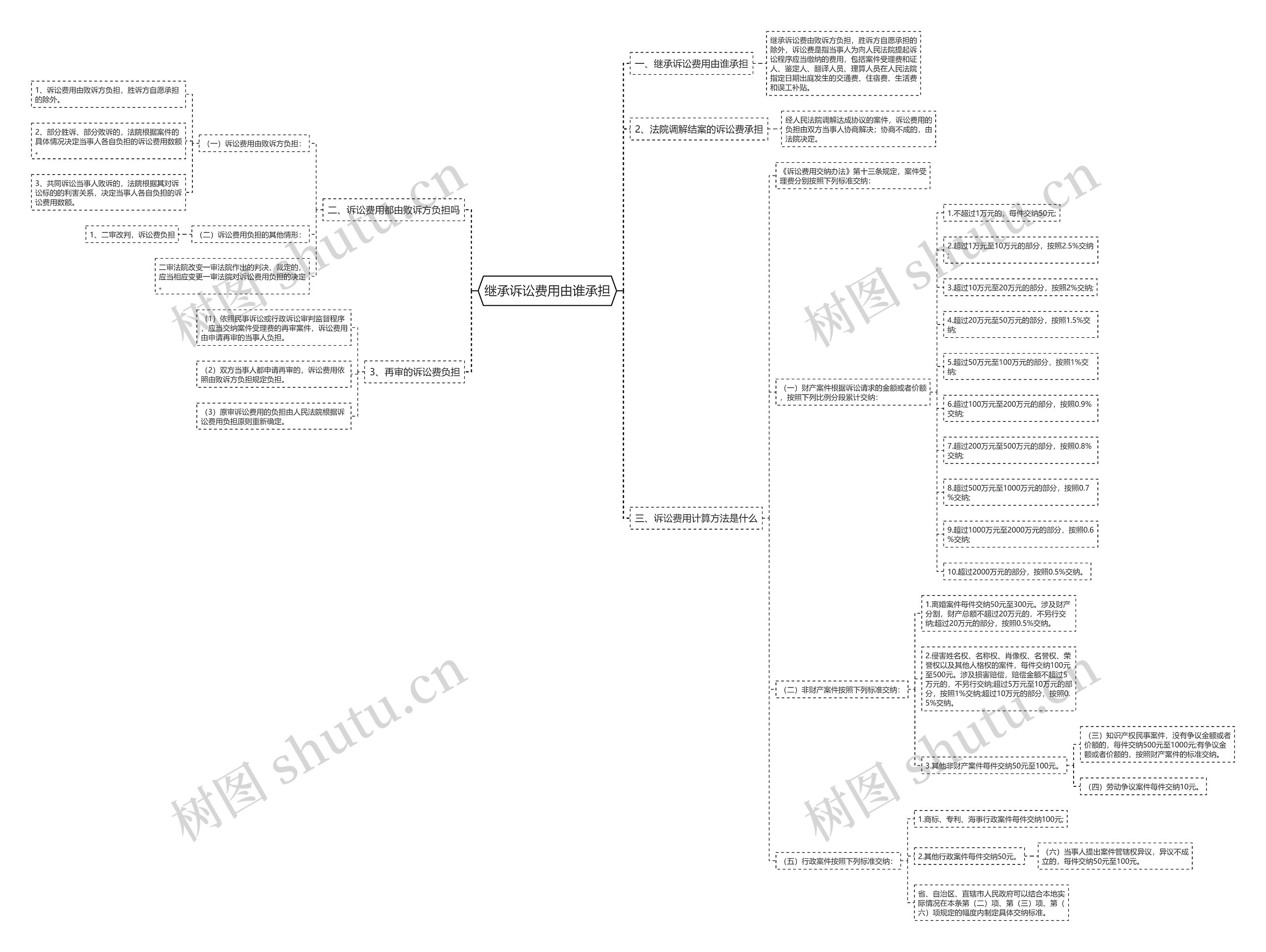 继承诉讼费用由谁承担思维导图