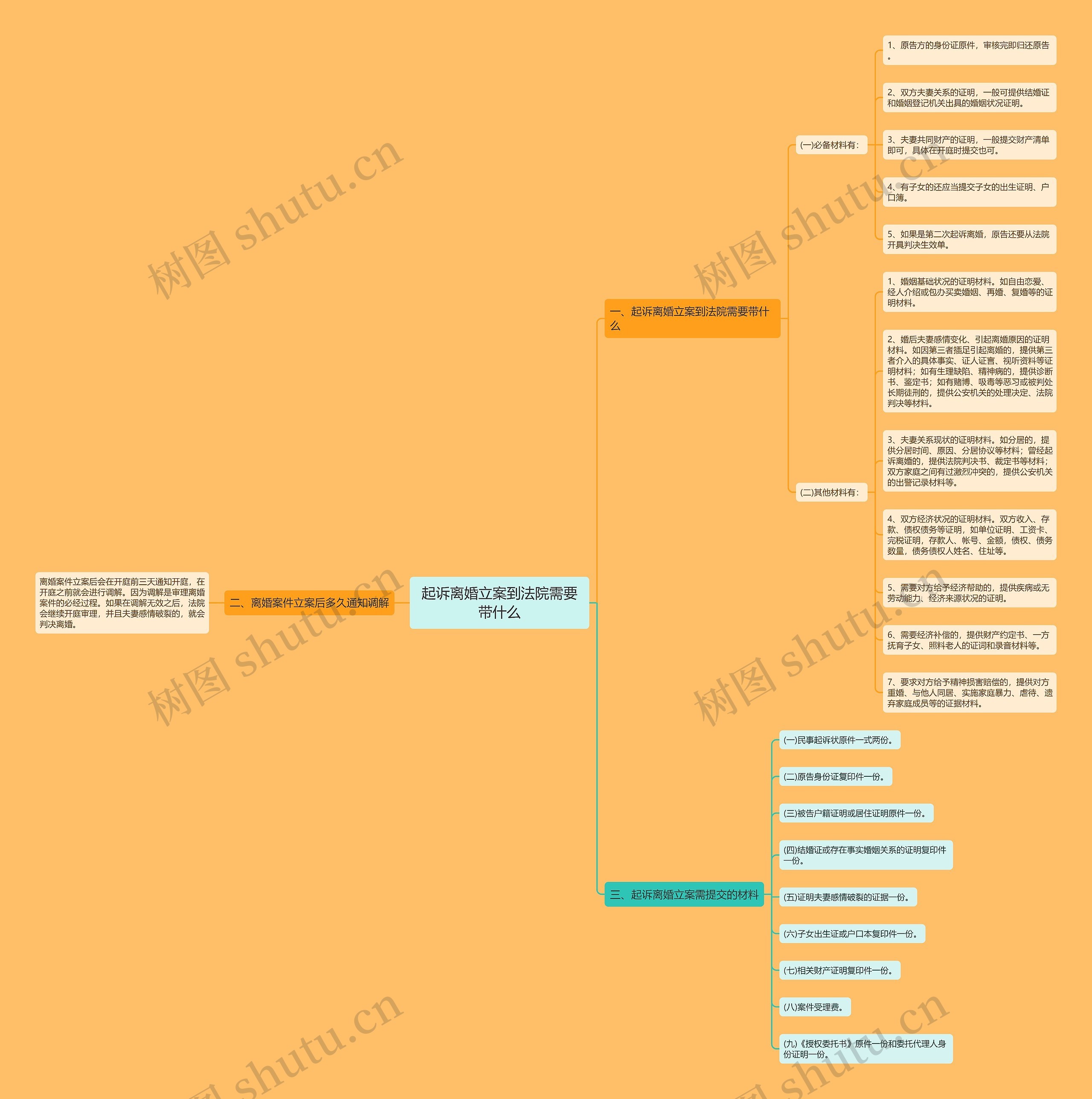 起诉离婚立案到法院需要带什么思维导图