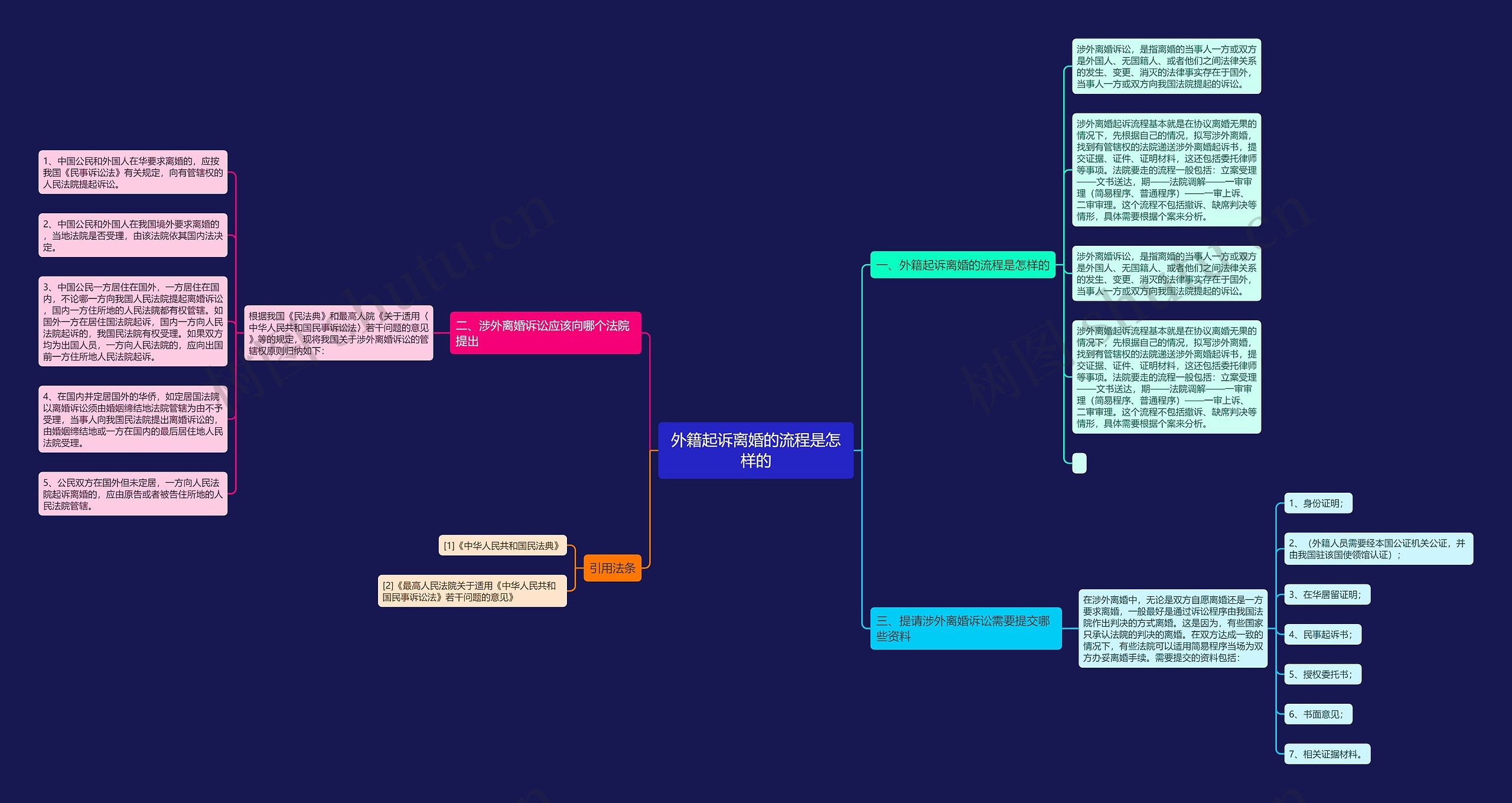 外籍起诉离婚的流程是怎样的思维导图