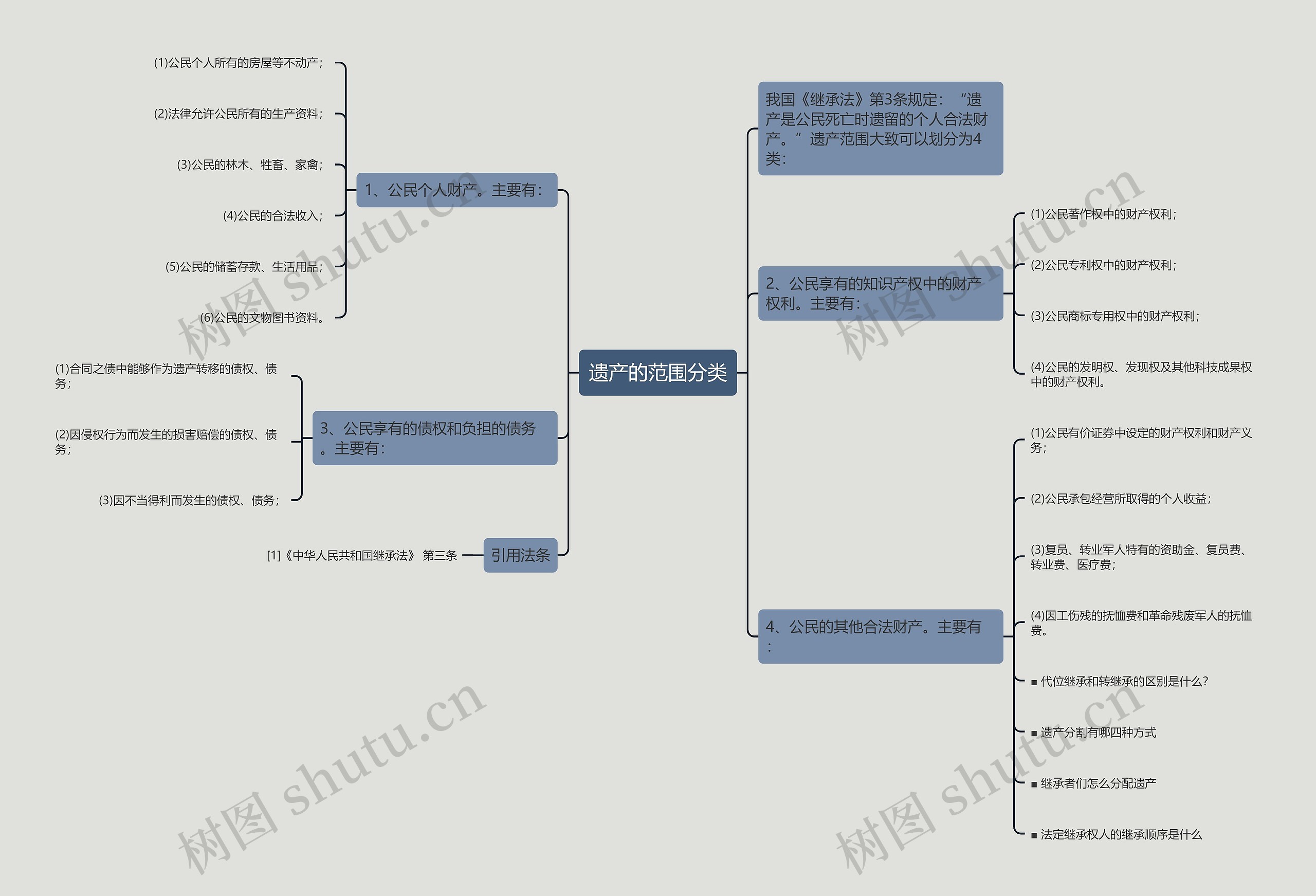 遗产的范围分类思维导图