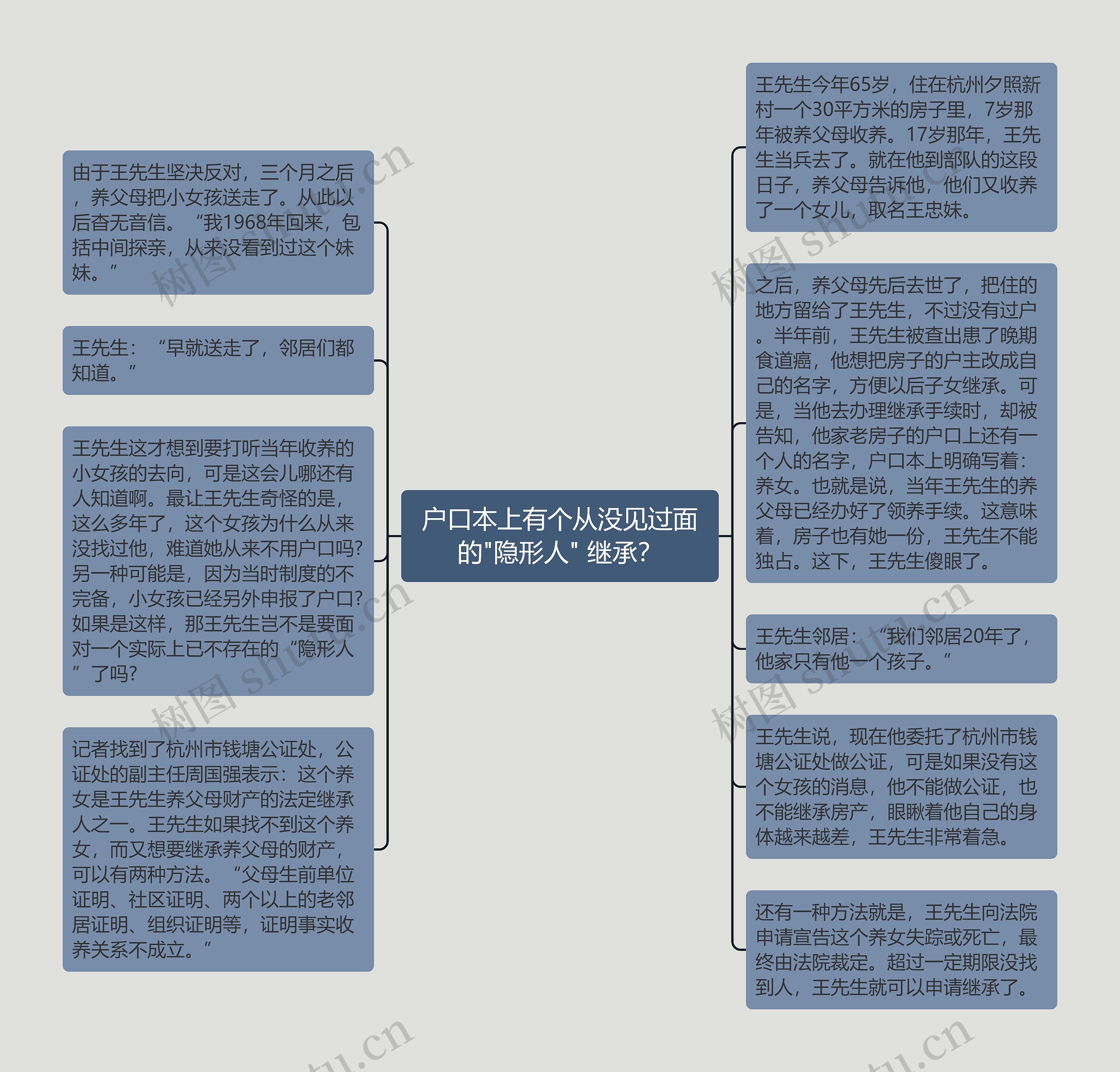 户口本上有个从没见过面的"隐形人" 继承？思维导图