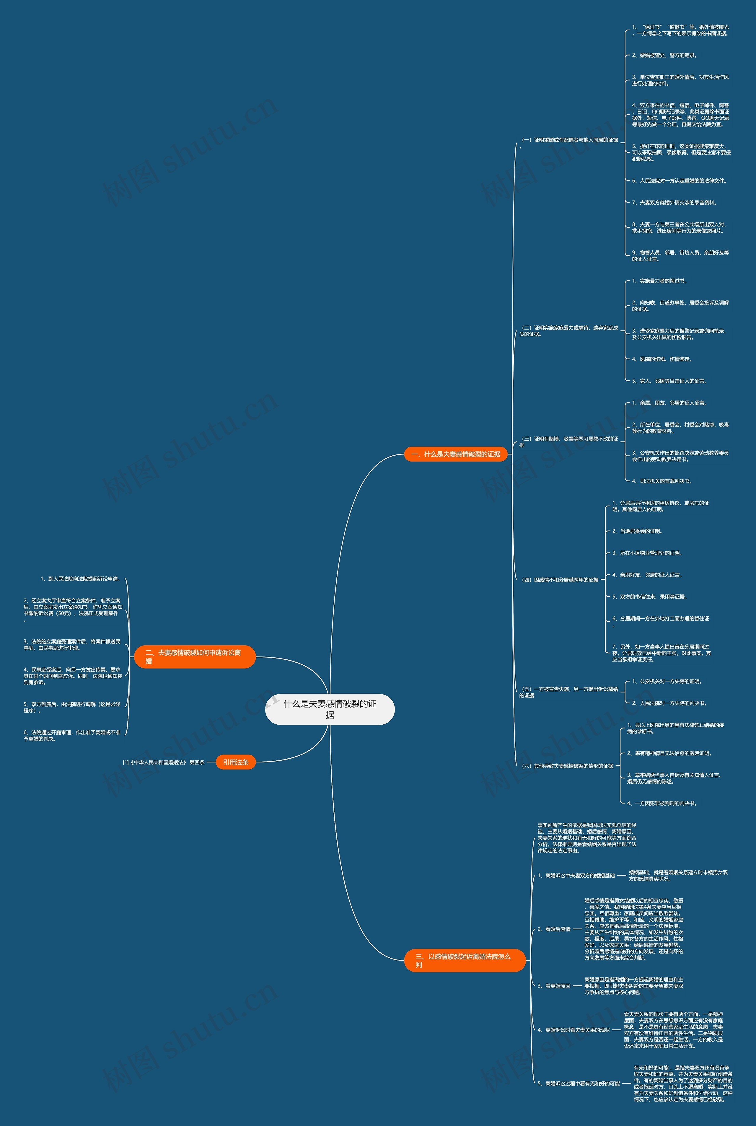什么是夫妻感情破裂的证据思维导图