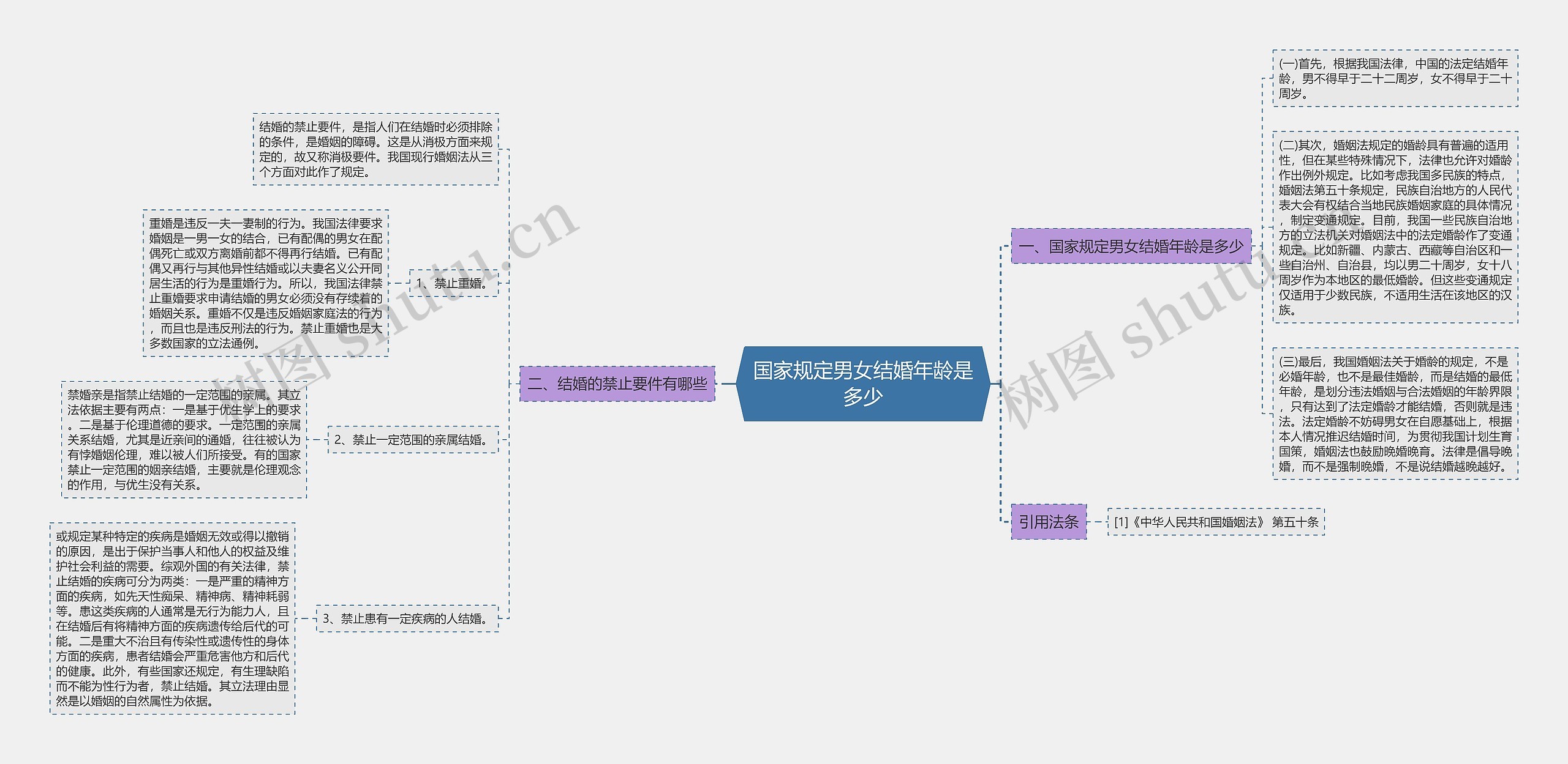 国家规定男女结婚年龄是多少思维导图