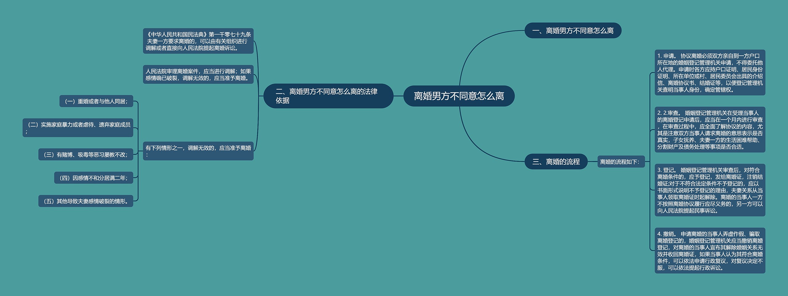 离婚男方不同意怎么离