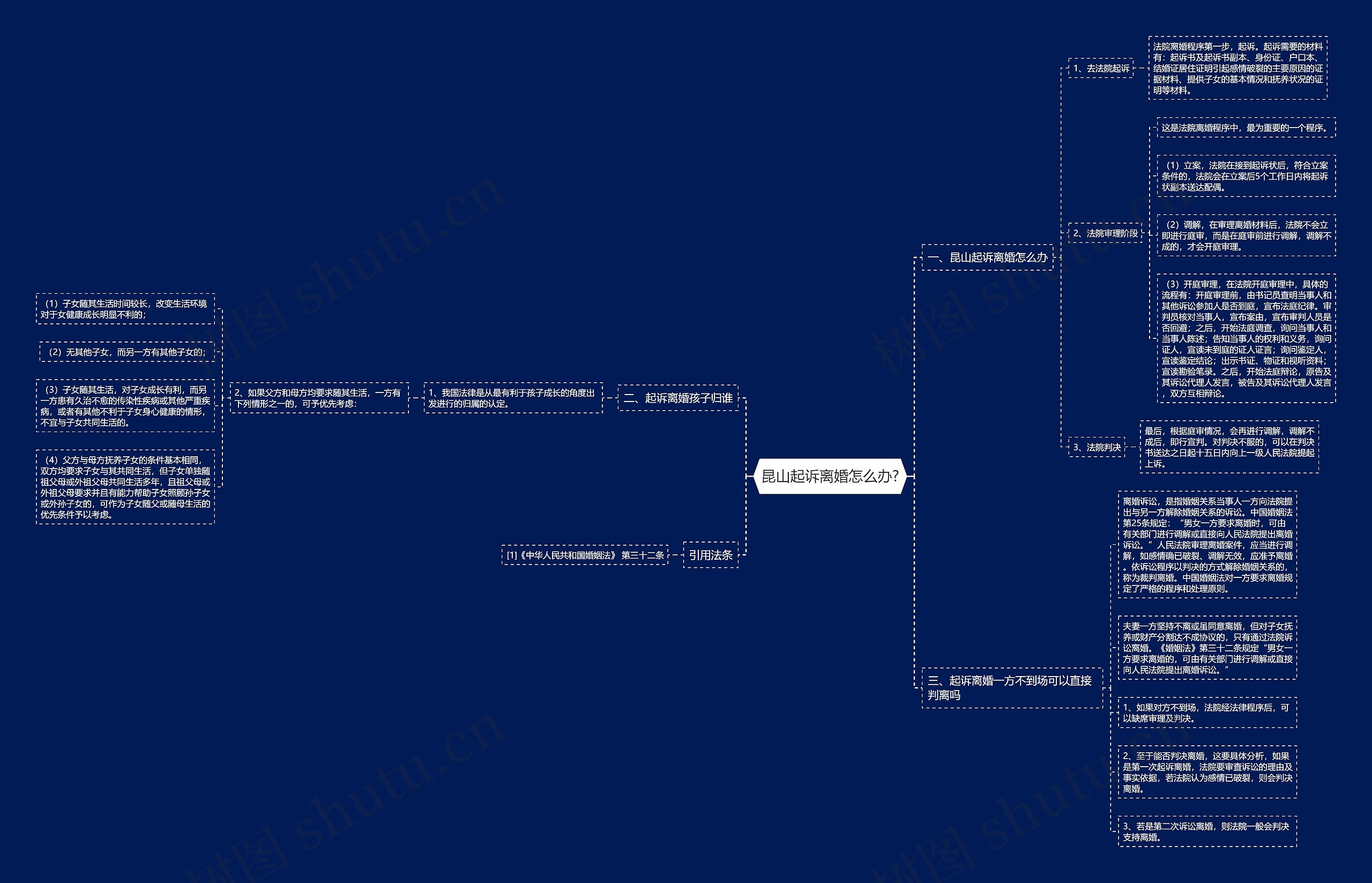 昆山起诉离婚怎么办?思维导图
